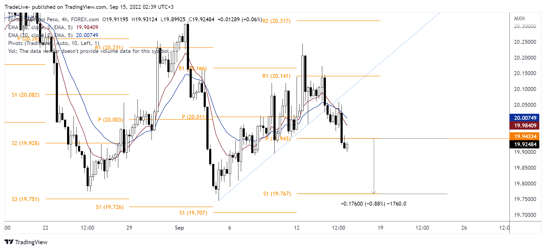 FOREXCOM:EURMXN Chart Image by TradeLive-