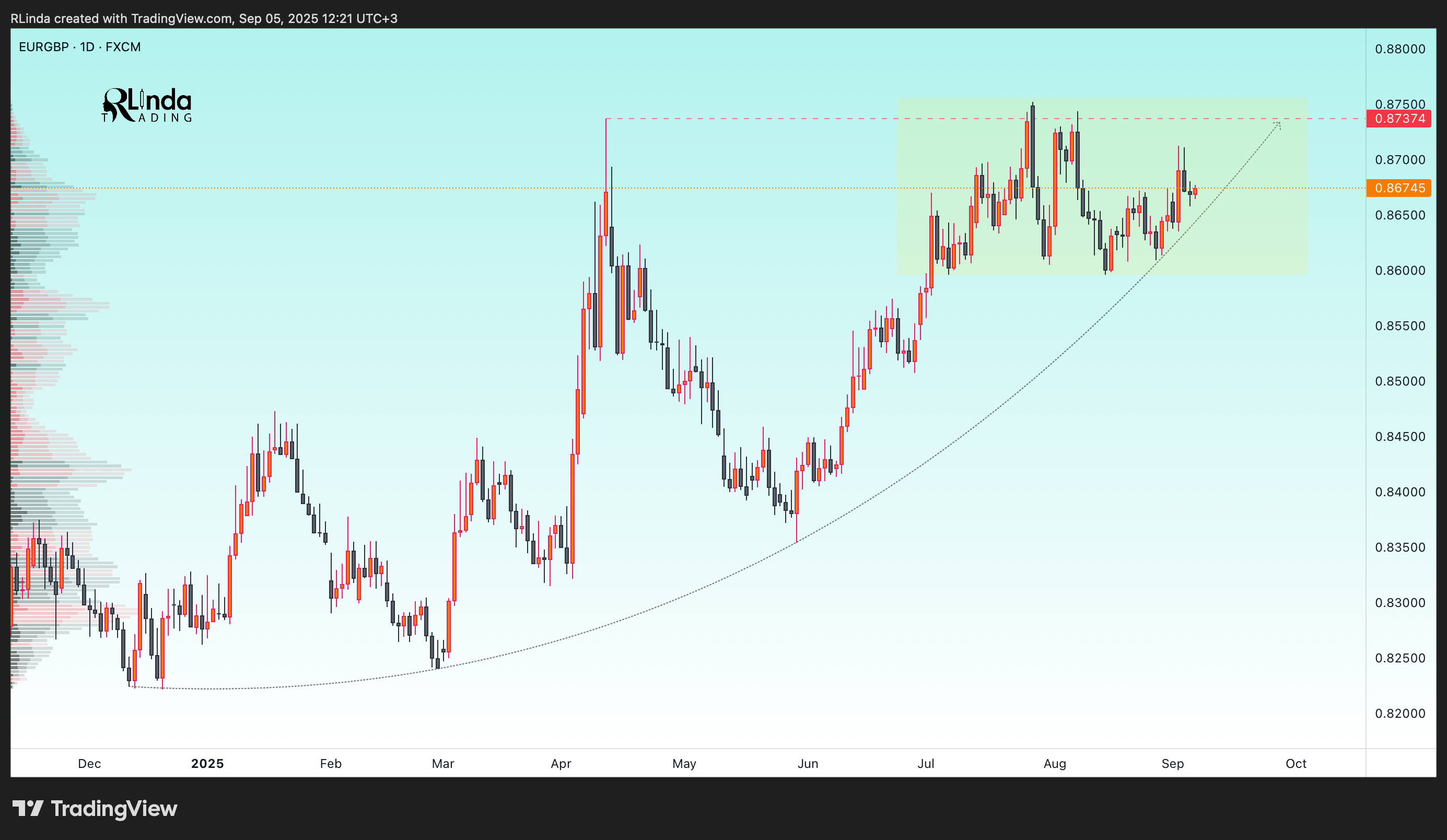 FX:EURGBP Chart Image by RLinda