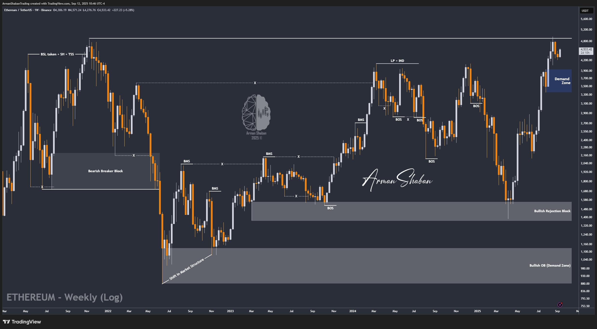 BINANCE:ETHUSDT Chart Image by ArmanShabanTrading