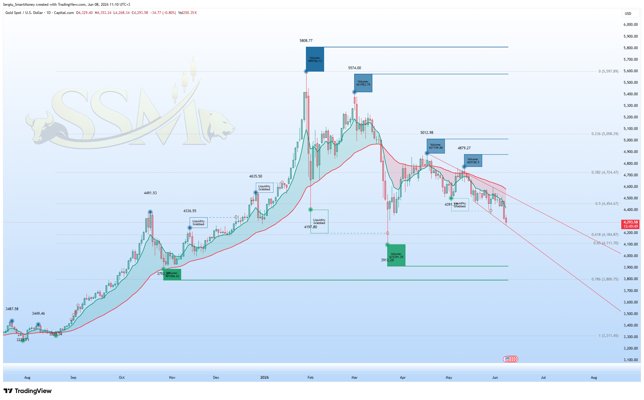 CAPITALCOM:XAUUSD Chart Image by Sergiu_SmartMoney