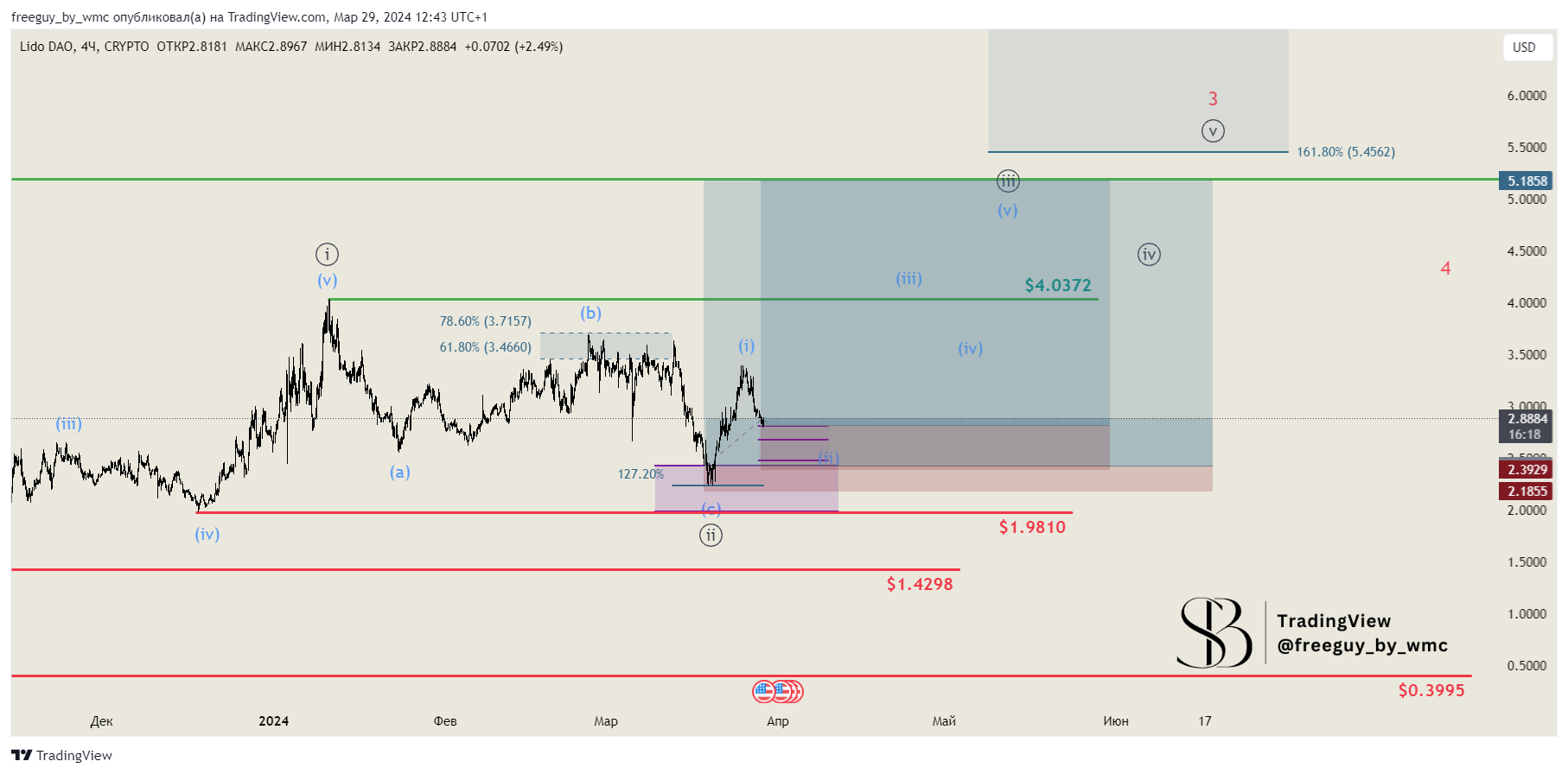CRYPTO:LDOUSD Chart Image by freeguy_by_wmc