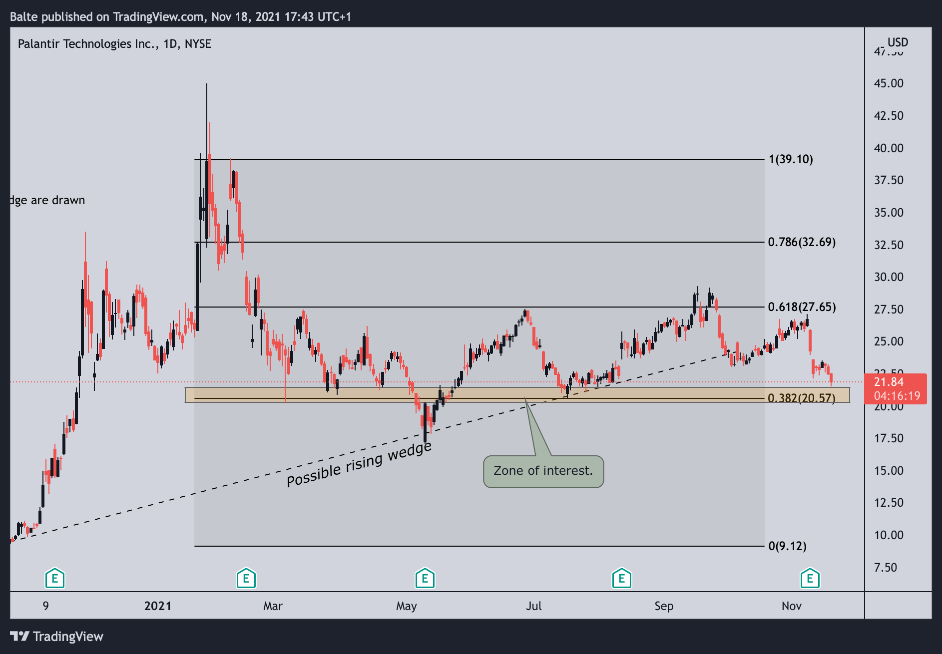 NYSE:PLTR Chart Image by MaBaCapital2