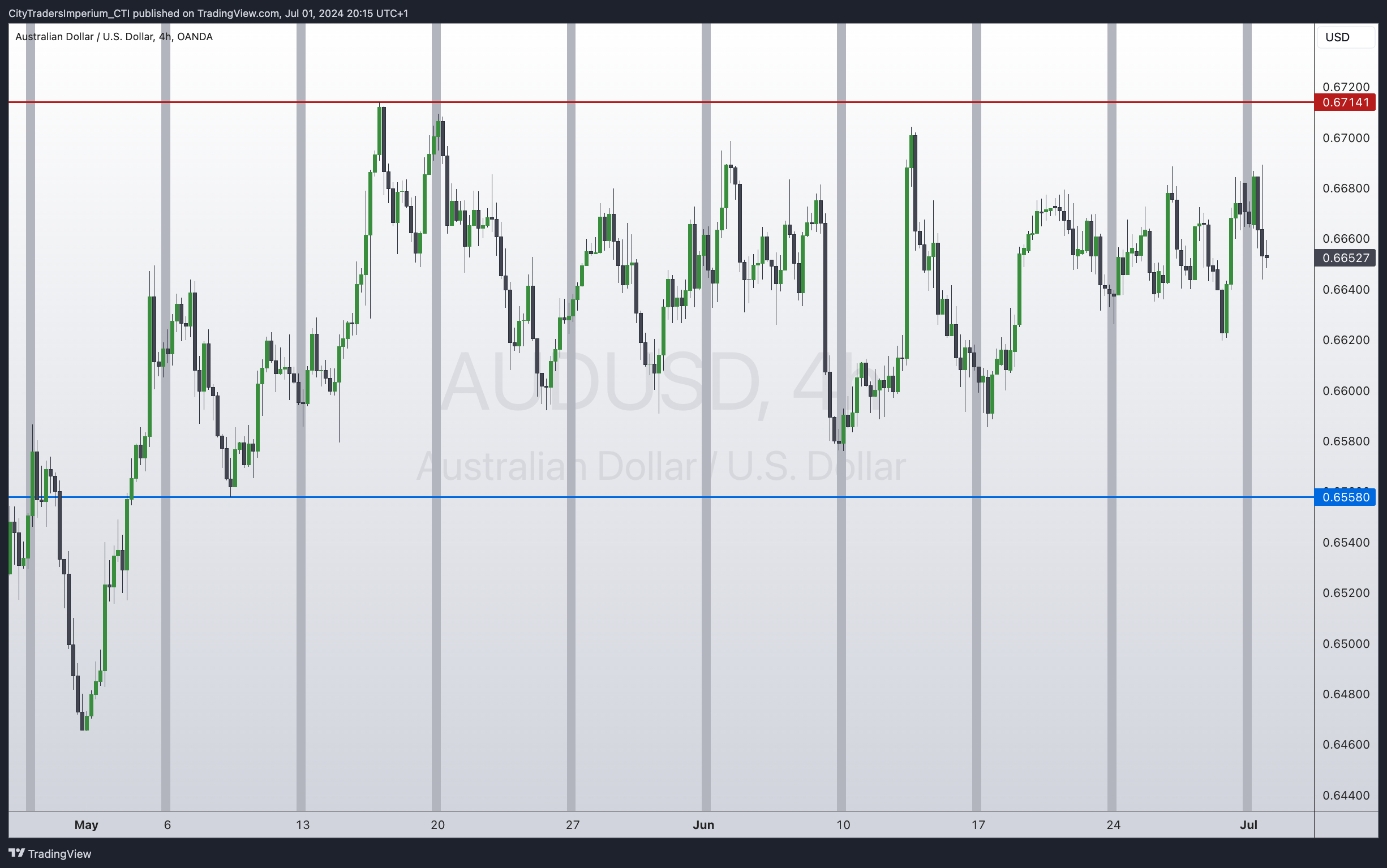 OANDA:AUDUSD Chart Image by CityTradersImperium_CTI
