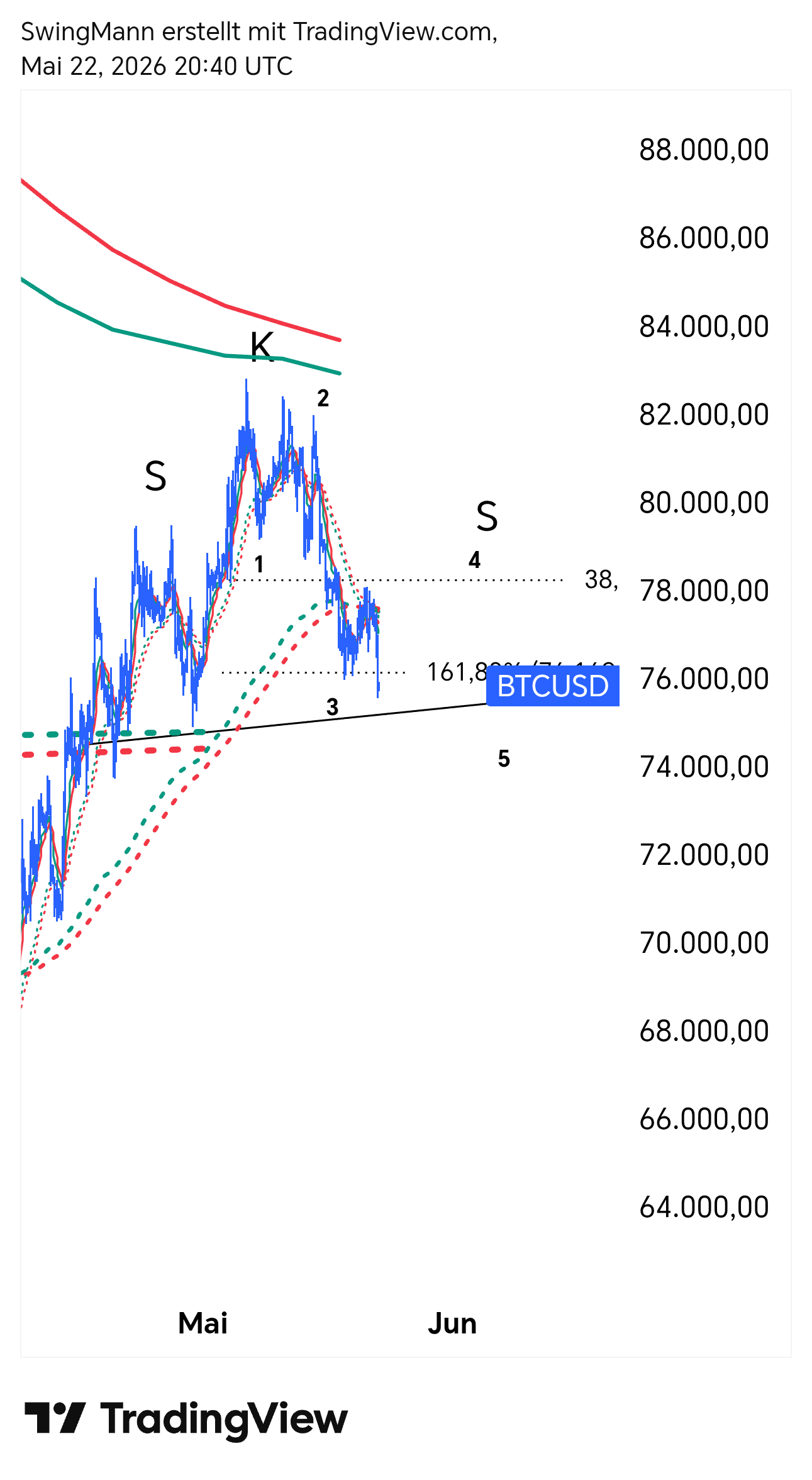 CRYPTO:BTCUSD 图表图片 由 SwingMann 提供