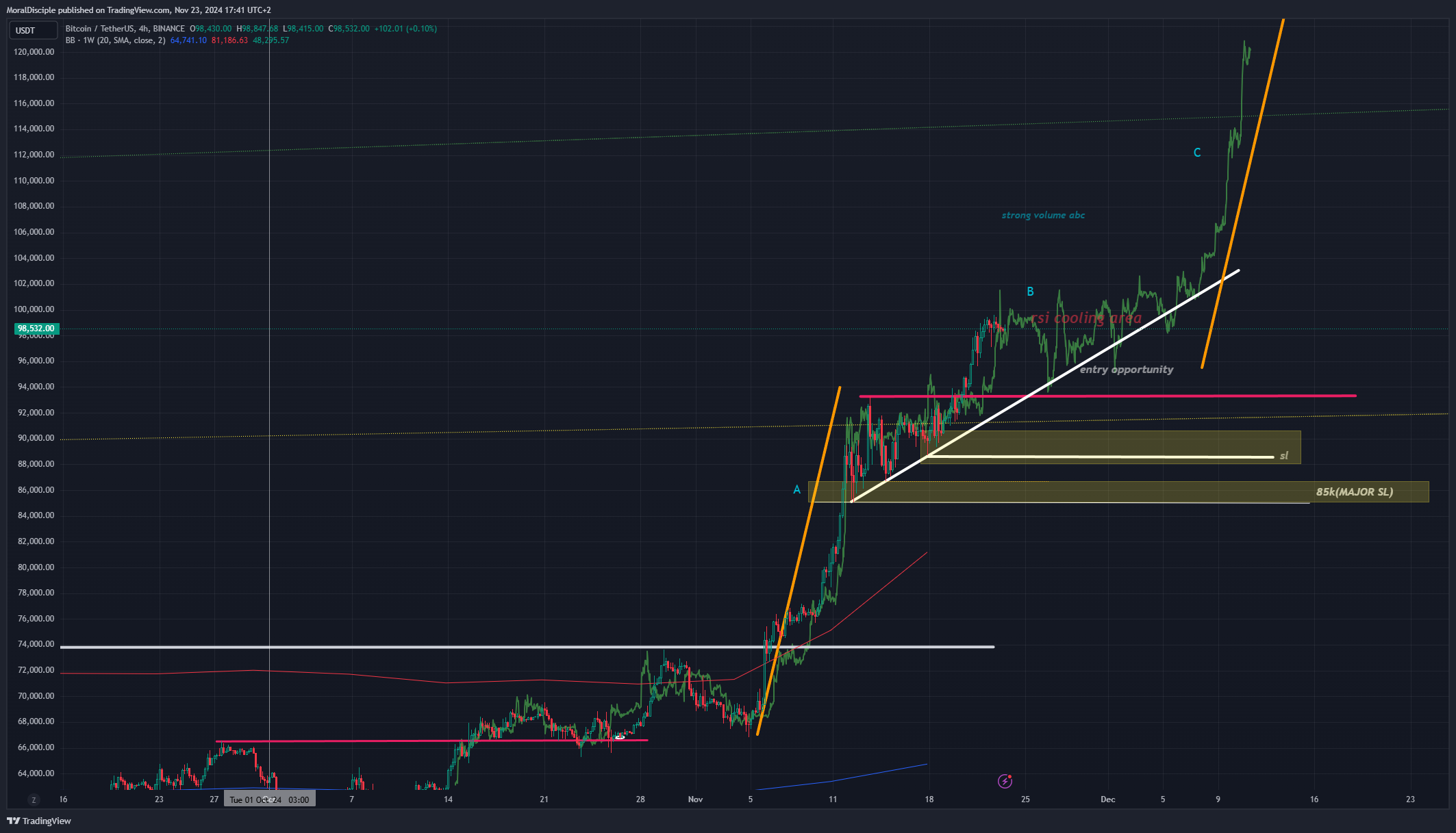 BINANCE:BTCUSDT Immagine del grafico by MoralDisciple