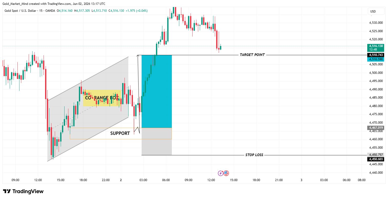 OANDA:XAUUSD Chart Image by Gold_Market_Mind