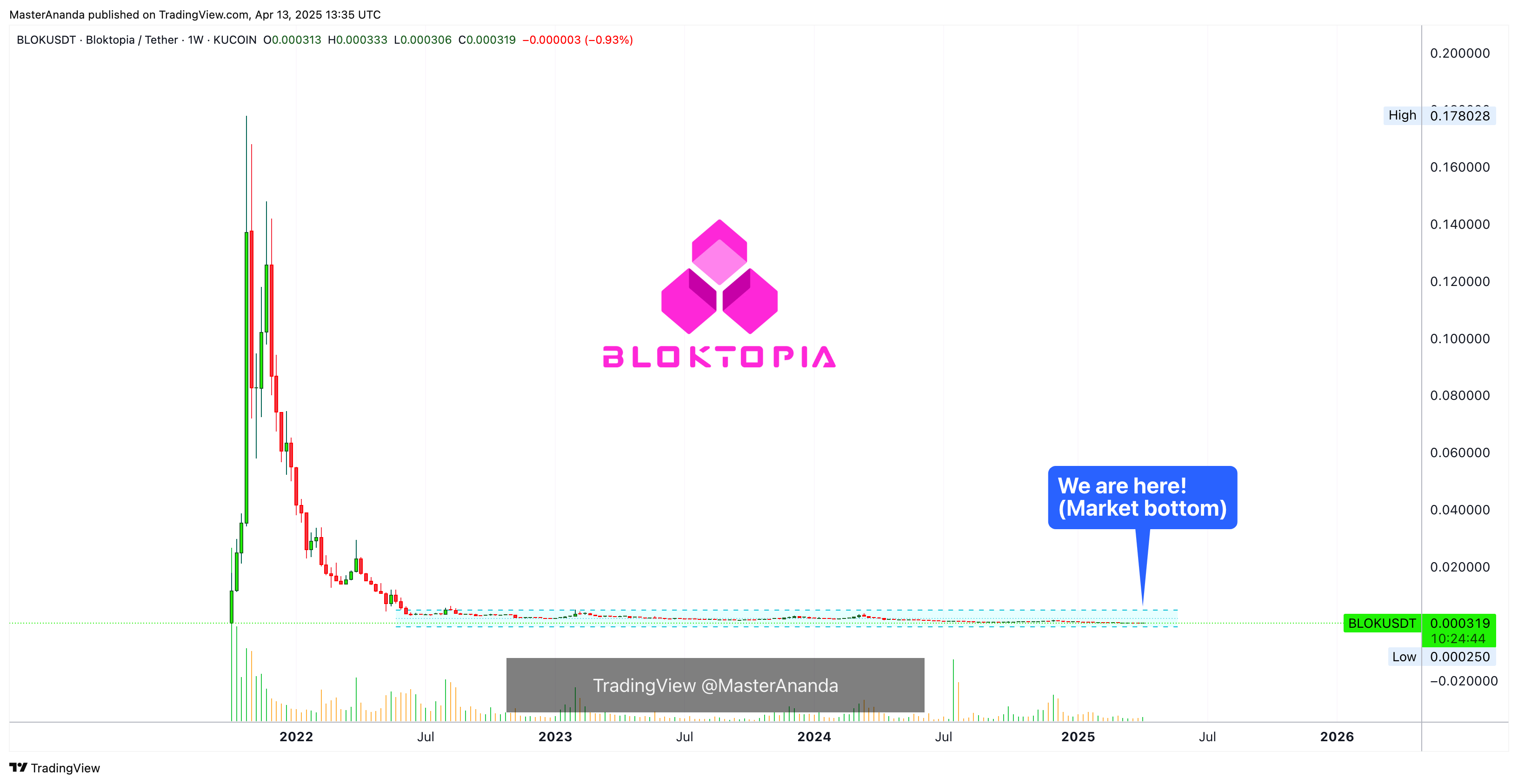 KUCOIN:BLOKUSDT Obraz wykresu od MasterAnanda