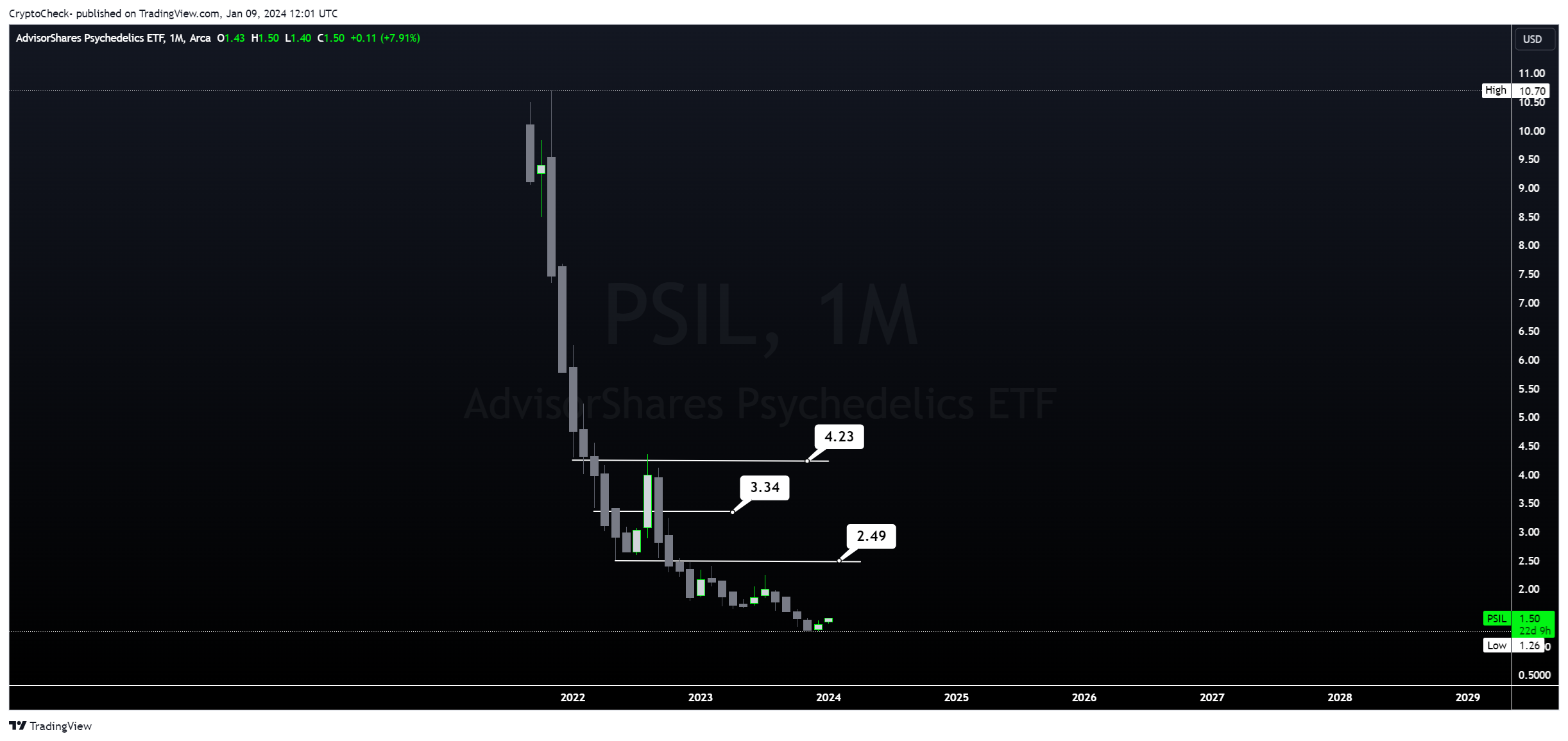 BATS:PSIL Chart Image by Crypto-Check-