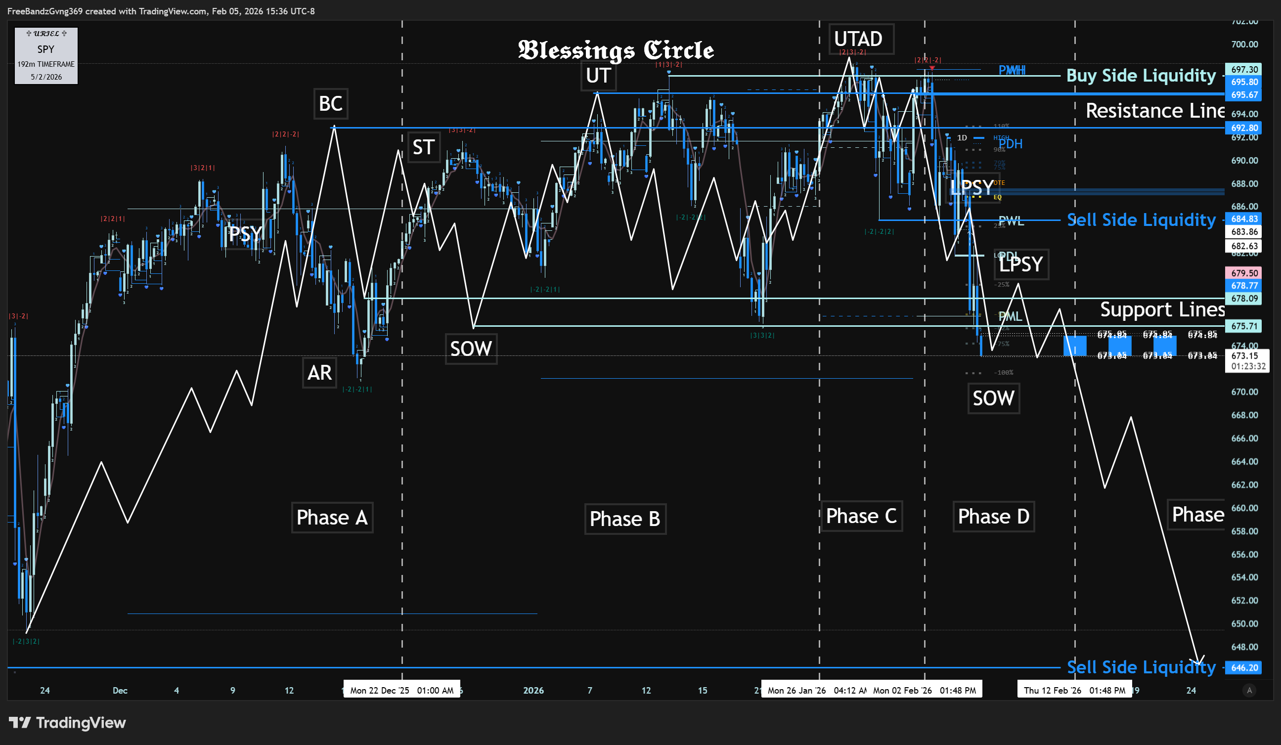 AMEX:SPY Chart Image by FreeBandzGvng369