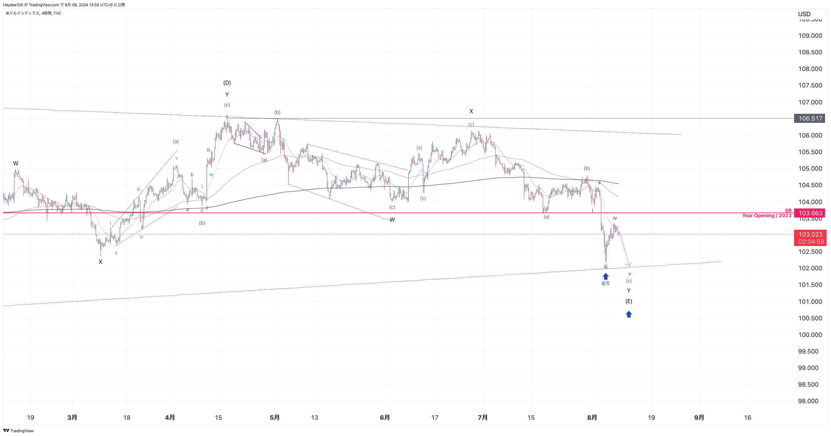 TVC:DXY Chart Image by Heydee100