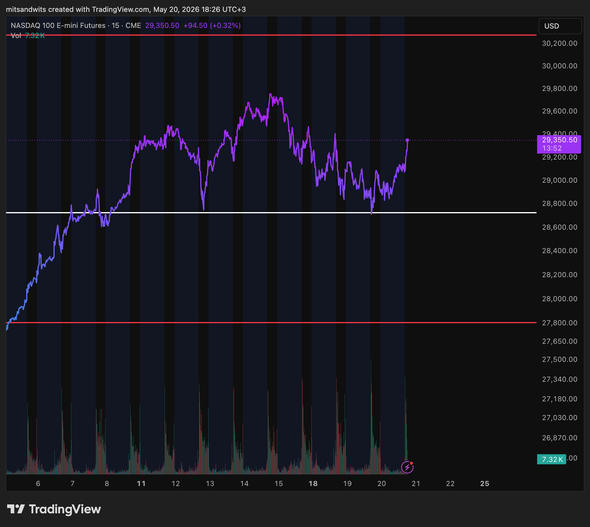 CME_MINI_DL:NQ1! Chart Image by mitsandwits