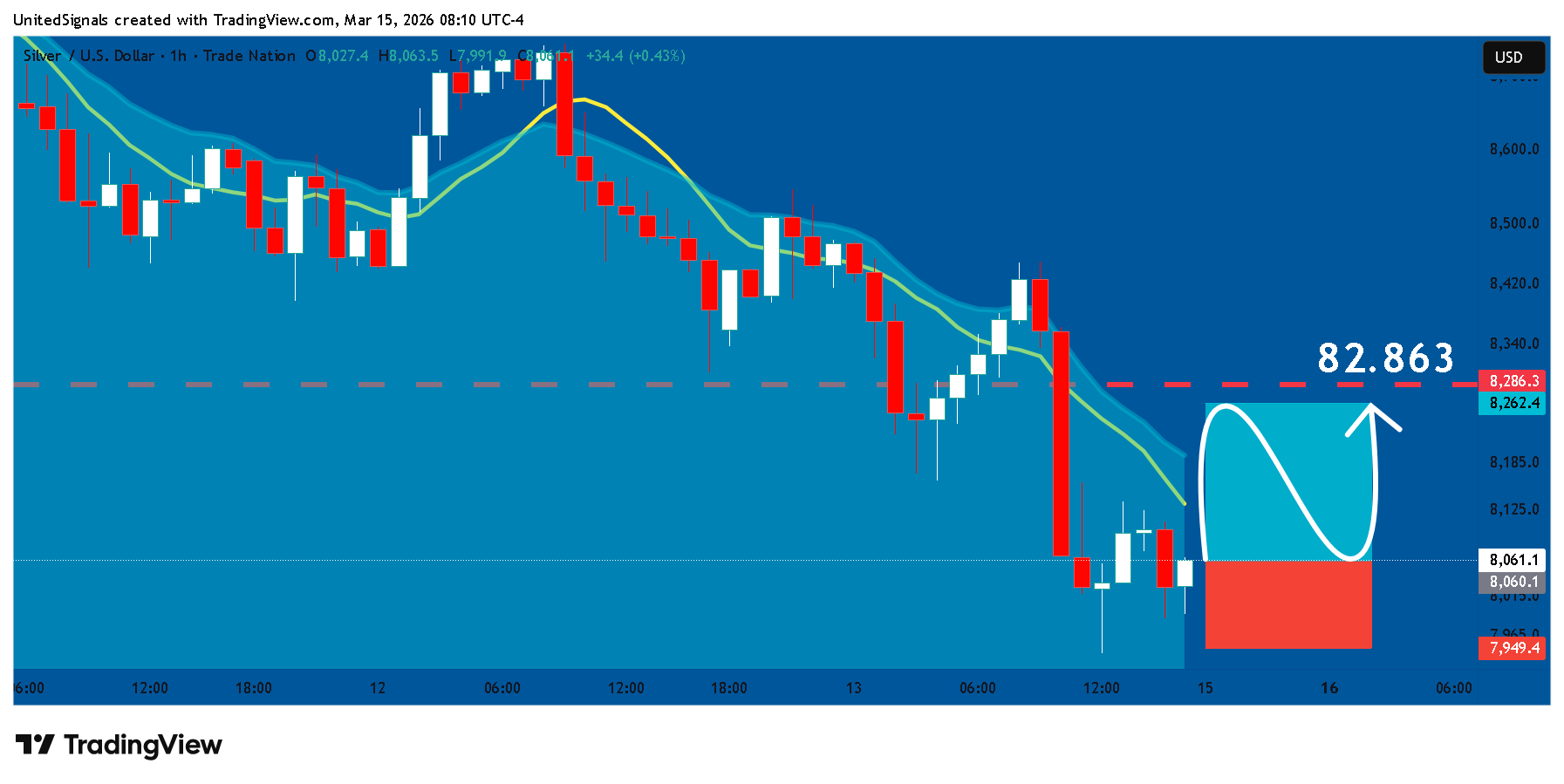 TRADENATION:XAGUSD Obraz wykresu od UnitedSignals