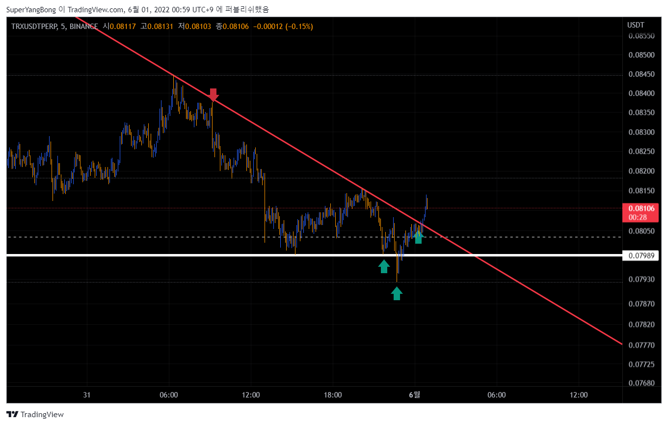BINANCE:TRXUSDTPERP Chart Image by SuperYangBong