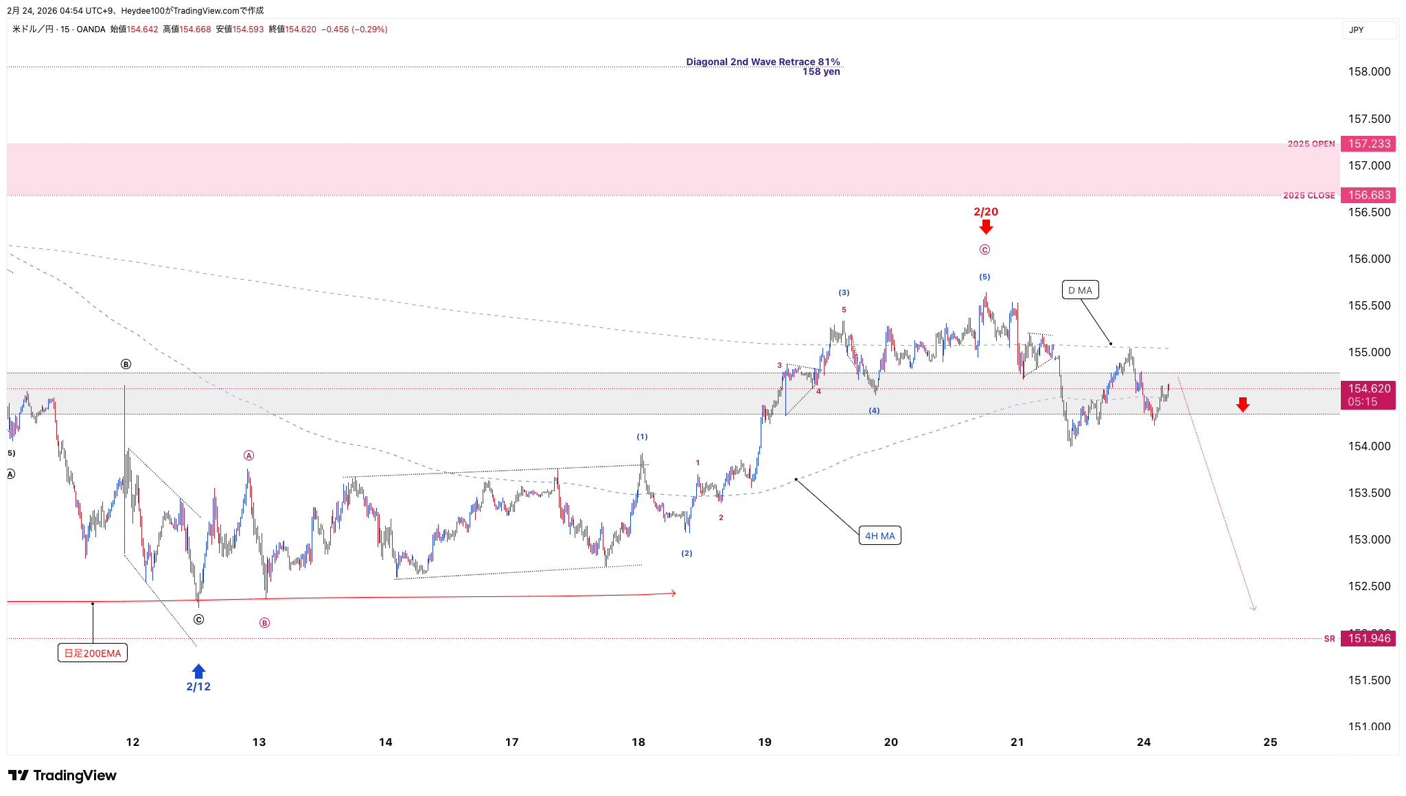 OANDA:USDJPY Chart Image by Heydee100