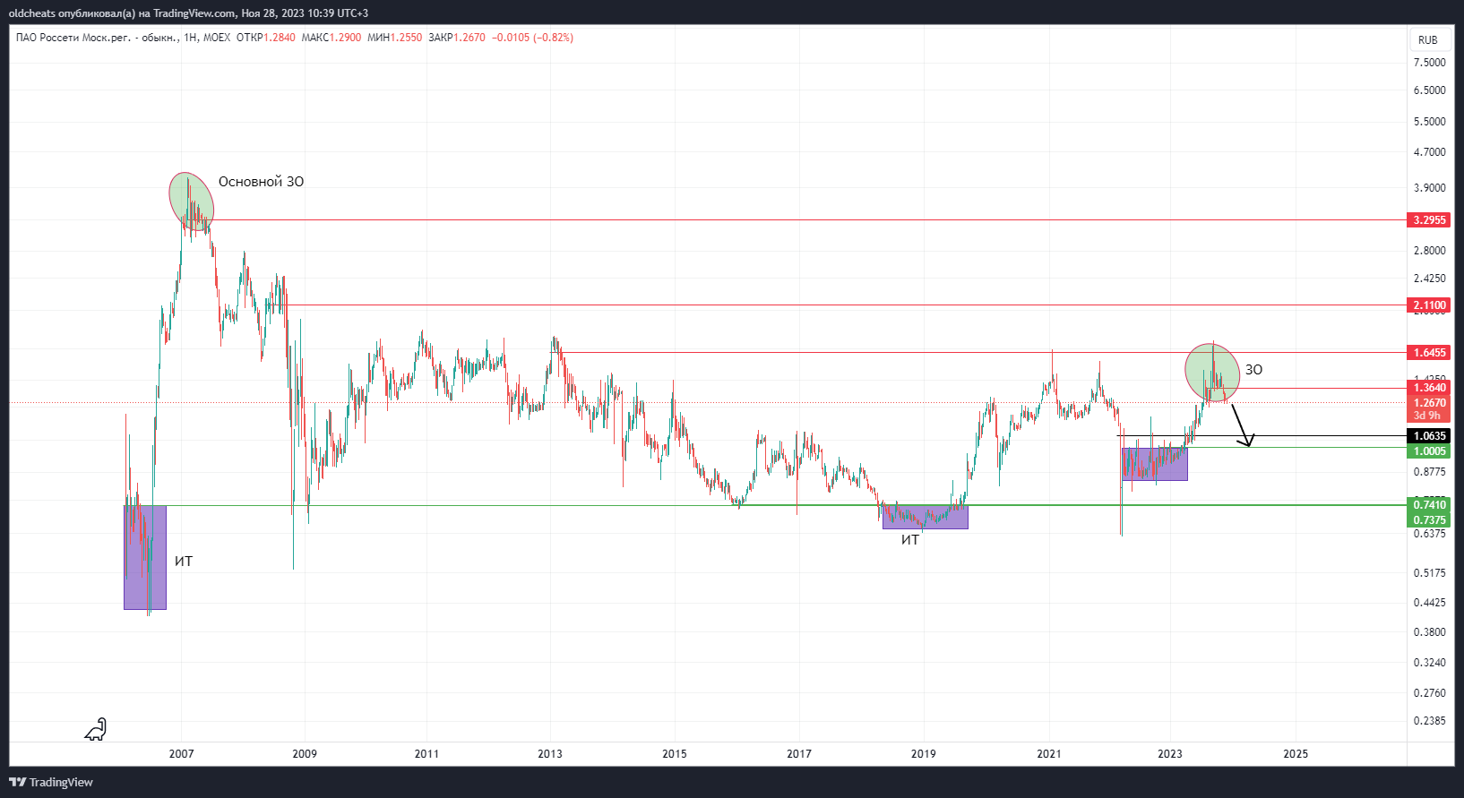 MOEX:MSRS Chart Image by oldcheats
