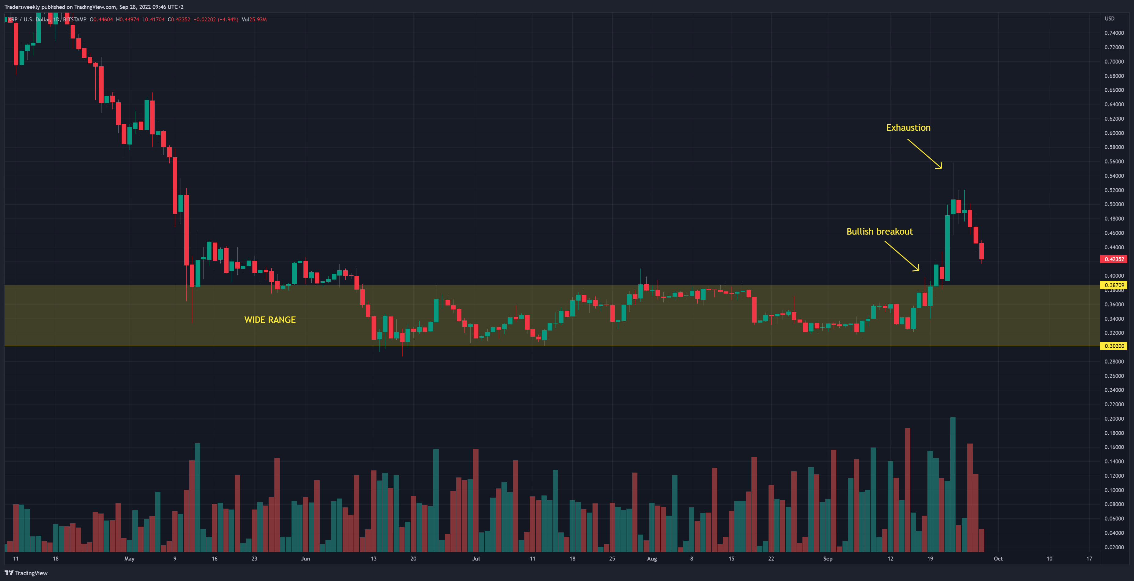 BITSTAMP:XRPUSD ภาพชาร์ต โดย Tradersweekly