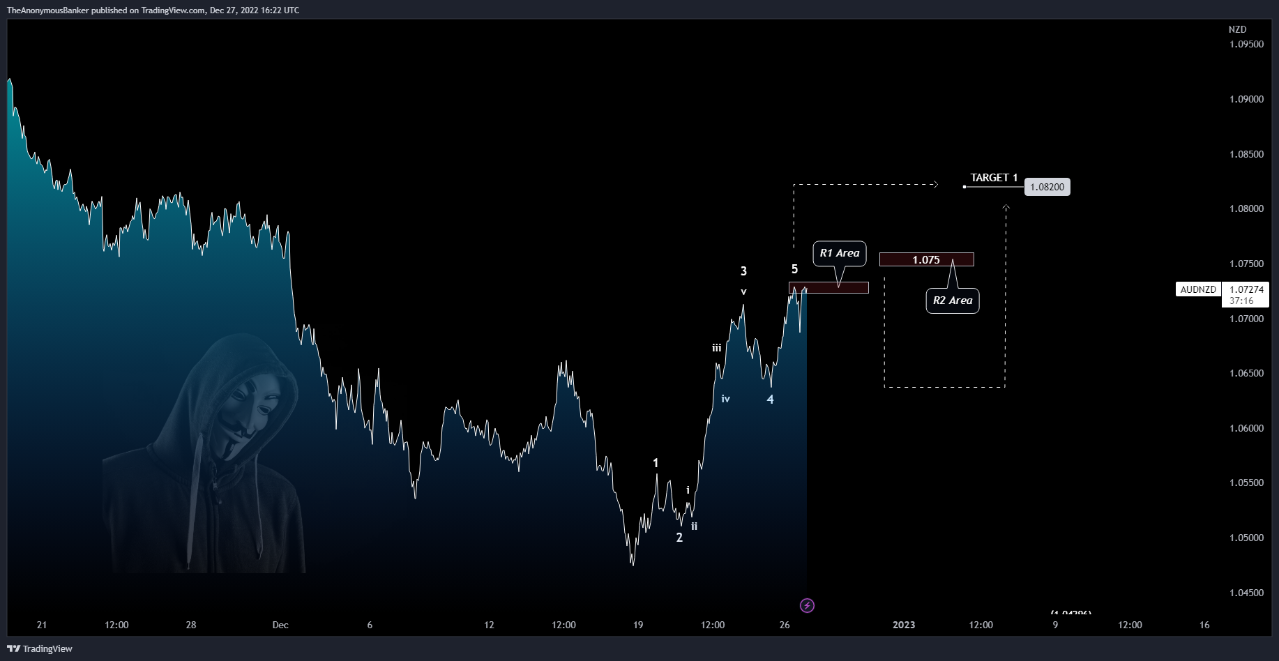 OANDA:AUDNZD Chart Image by TheAnonymousBanker