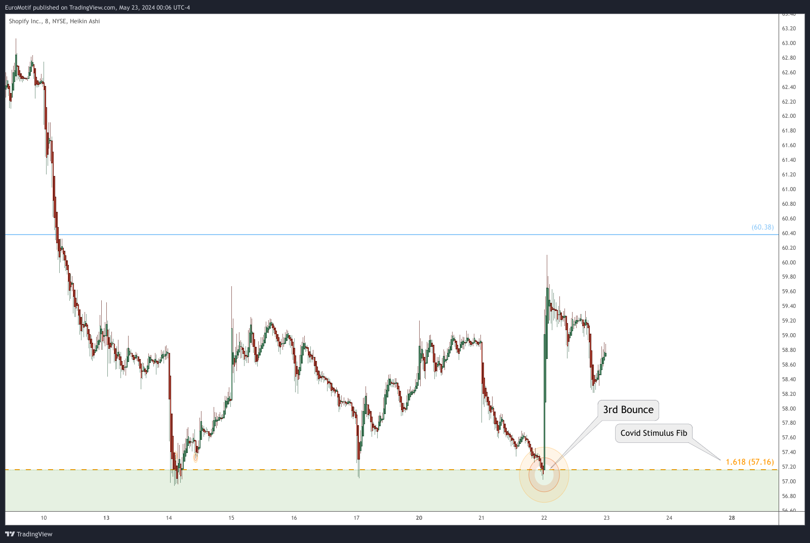 NYSE:SHOP Chart Image by EuroMotif