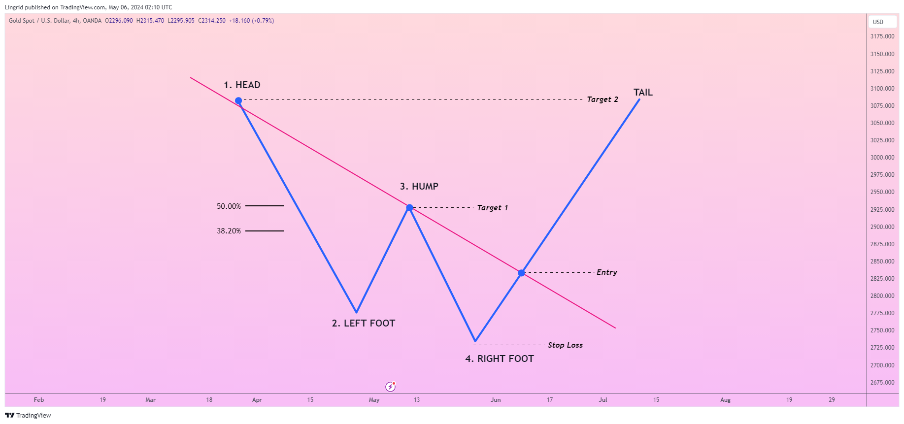 OANDA:XAUUSD Imagen del gráfico de Lingrid