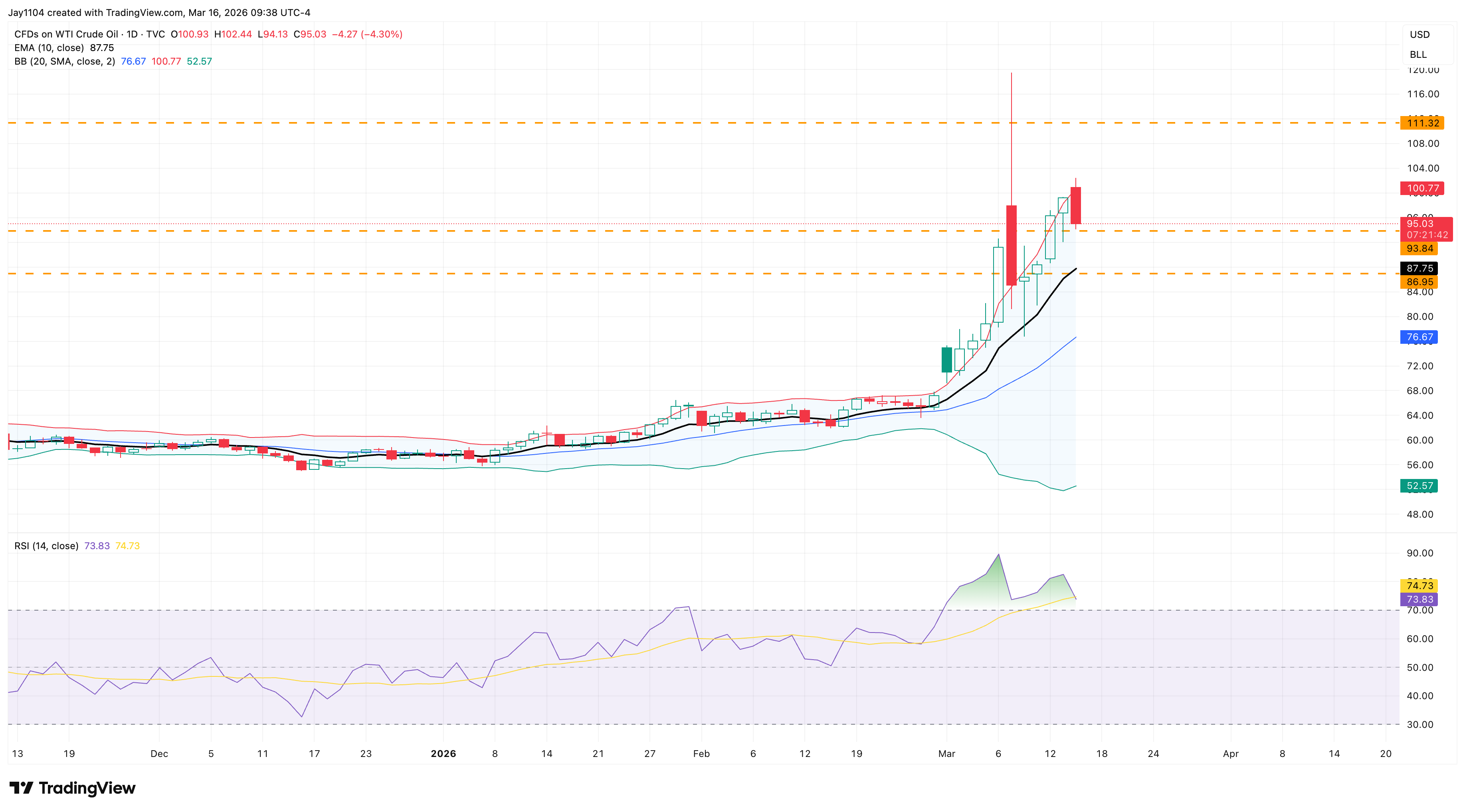TVC:USOIL Chart Image by Jay1104