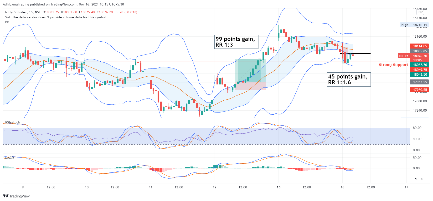 NSE:NIFTY Chart Image by AdhigamaTrading