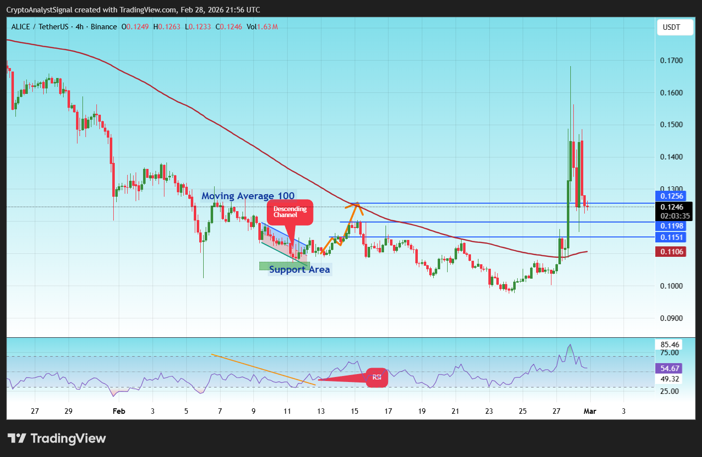 BINANCE:ALICEUSDTチャート画像 - CryptoAnalystSignalの投稿