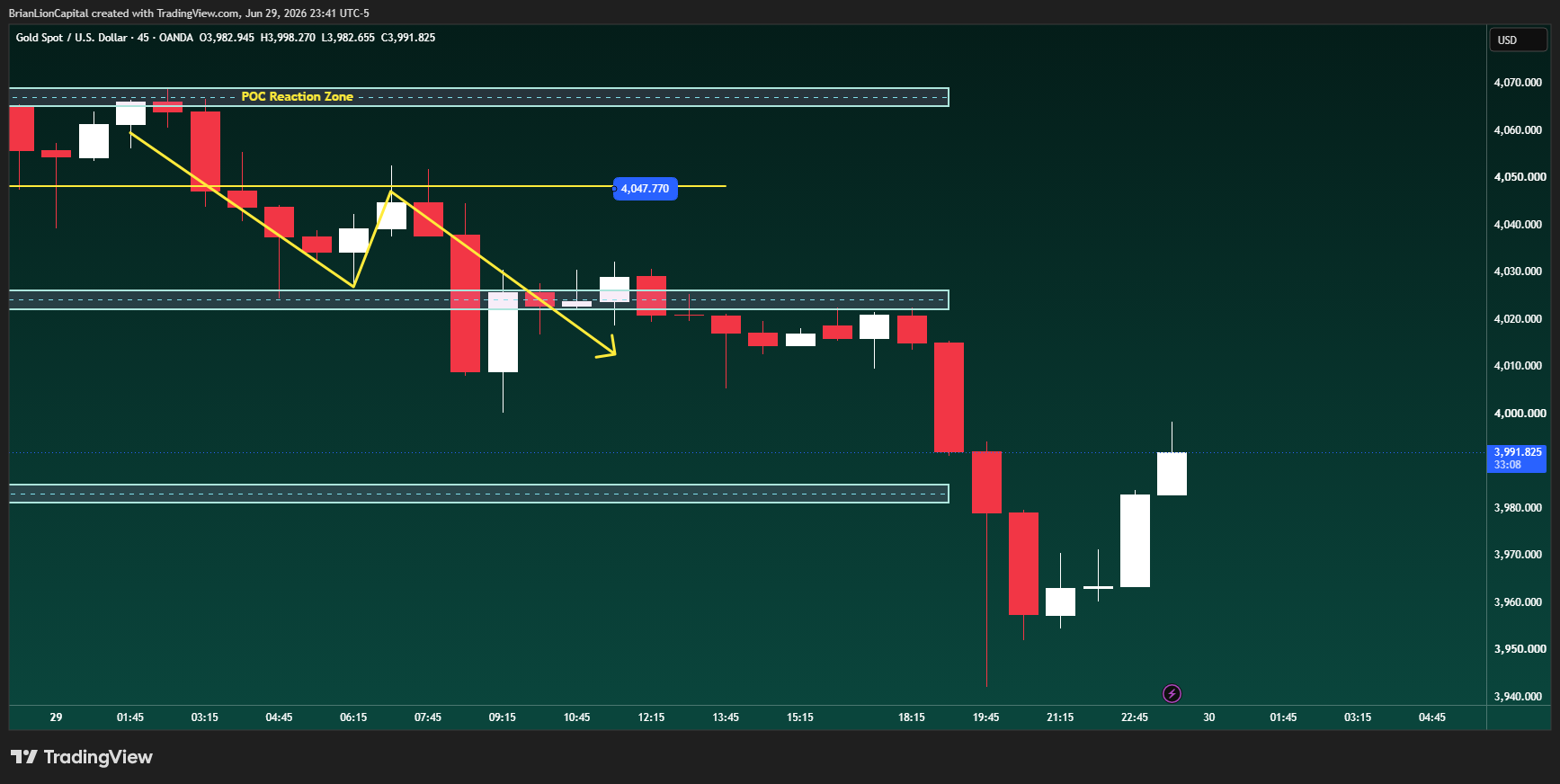 OANDA:XAUUSD Chart Image by BrianLionCapital