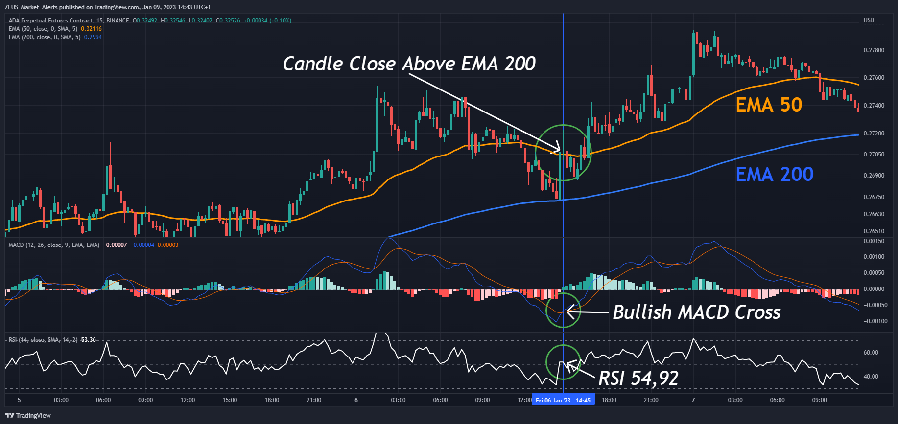 BINANCE:ADAPERP Chart Image by ZEUS_Algo_Indicators
