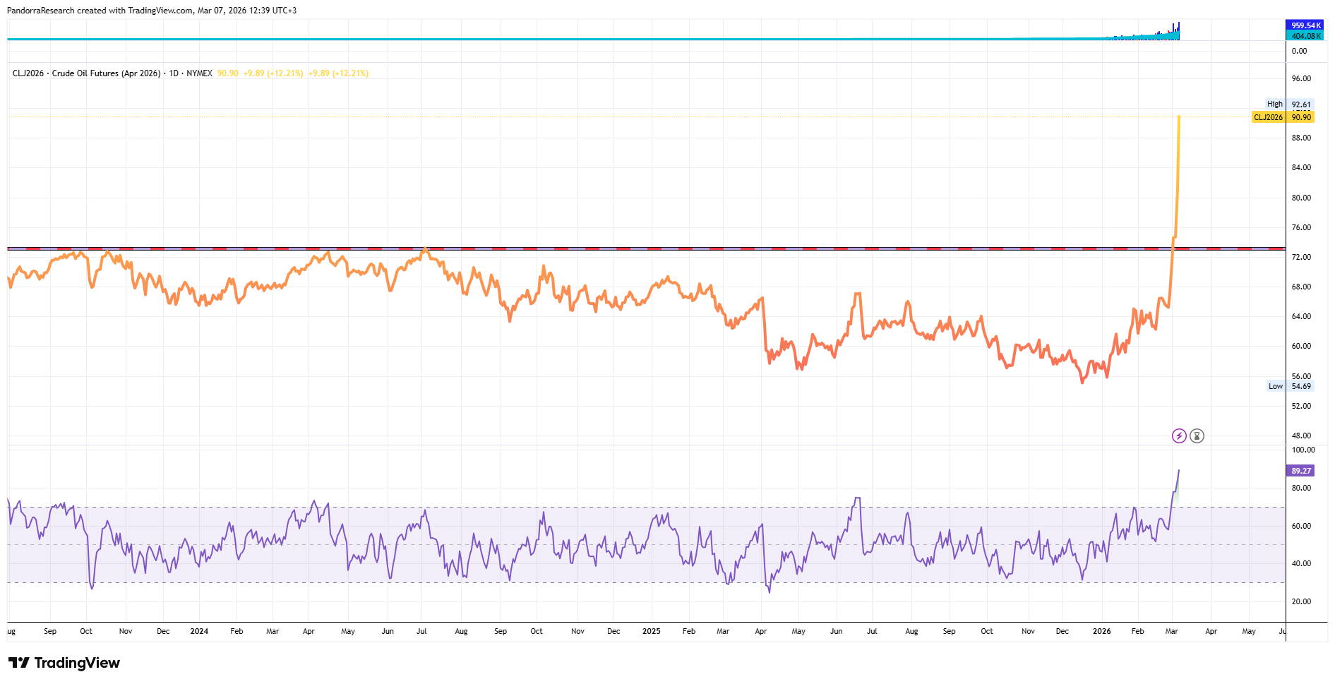 NYMEX_DL:CLJ2026 Immagine del grafico by PandorraResearch