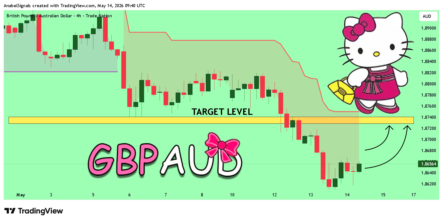 TRADENATION:GBPAUD Chart Image by AnabelSignals