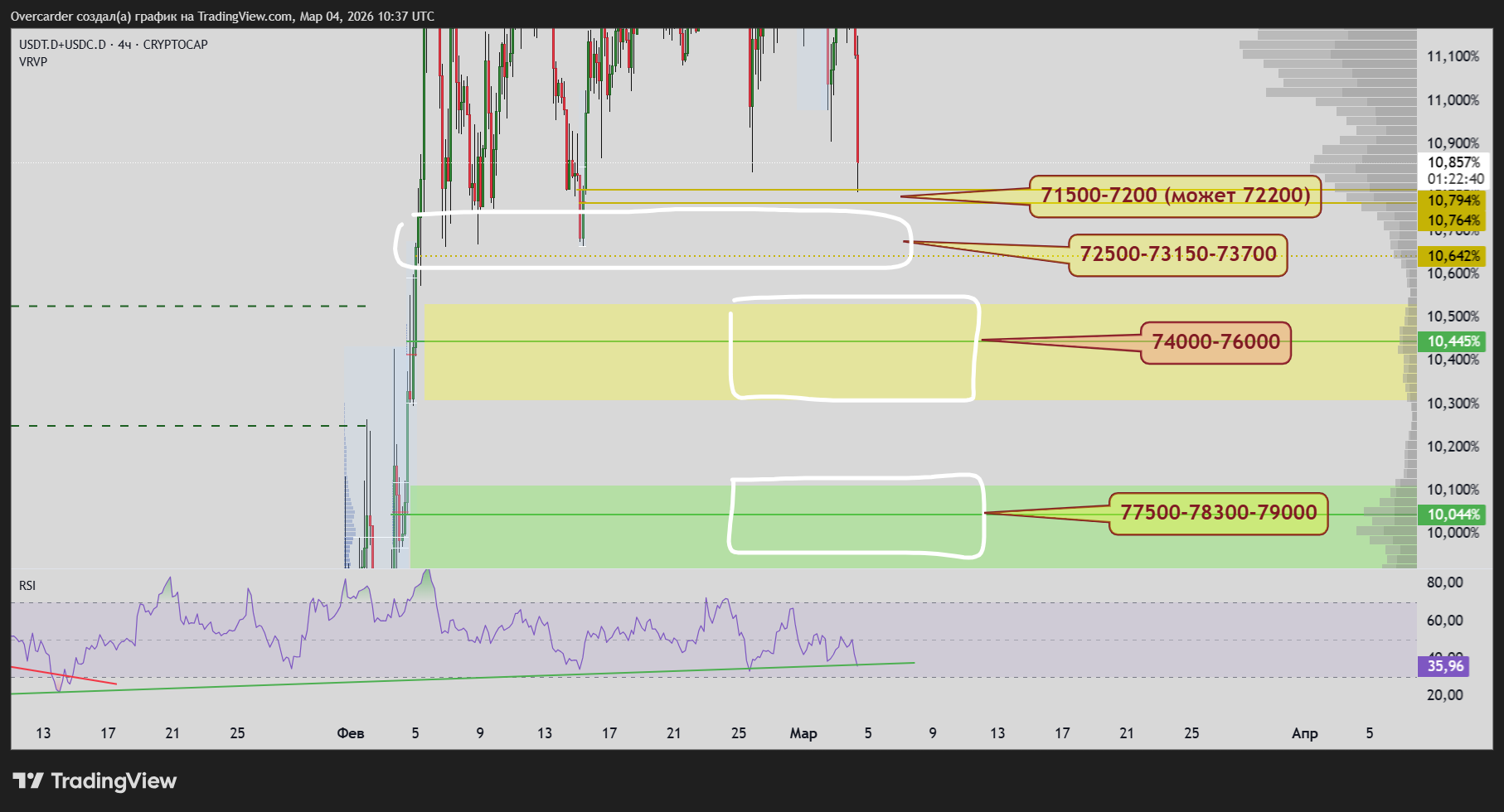 CRYPTOCAP:USDT.D+CRYPTOCAP:USDC.D Chart Image by Overcarder