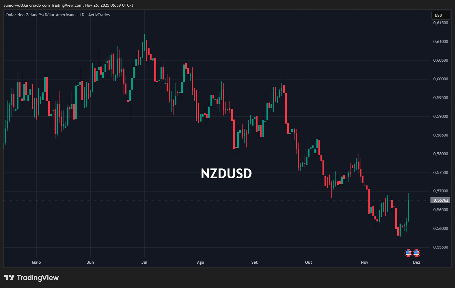 ACTIVTRADES:NZDUSD Immagine del grafico by Juniorwuttke