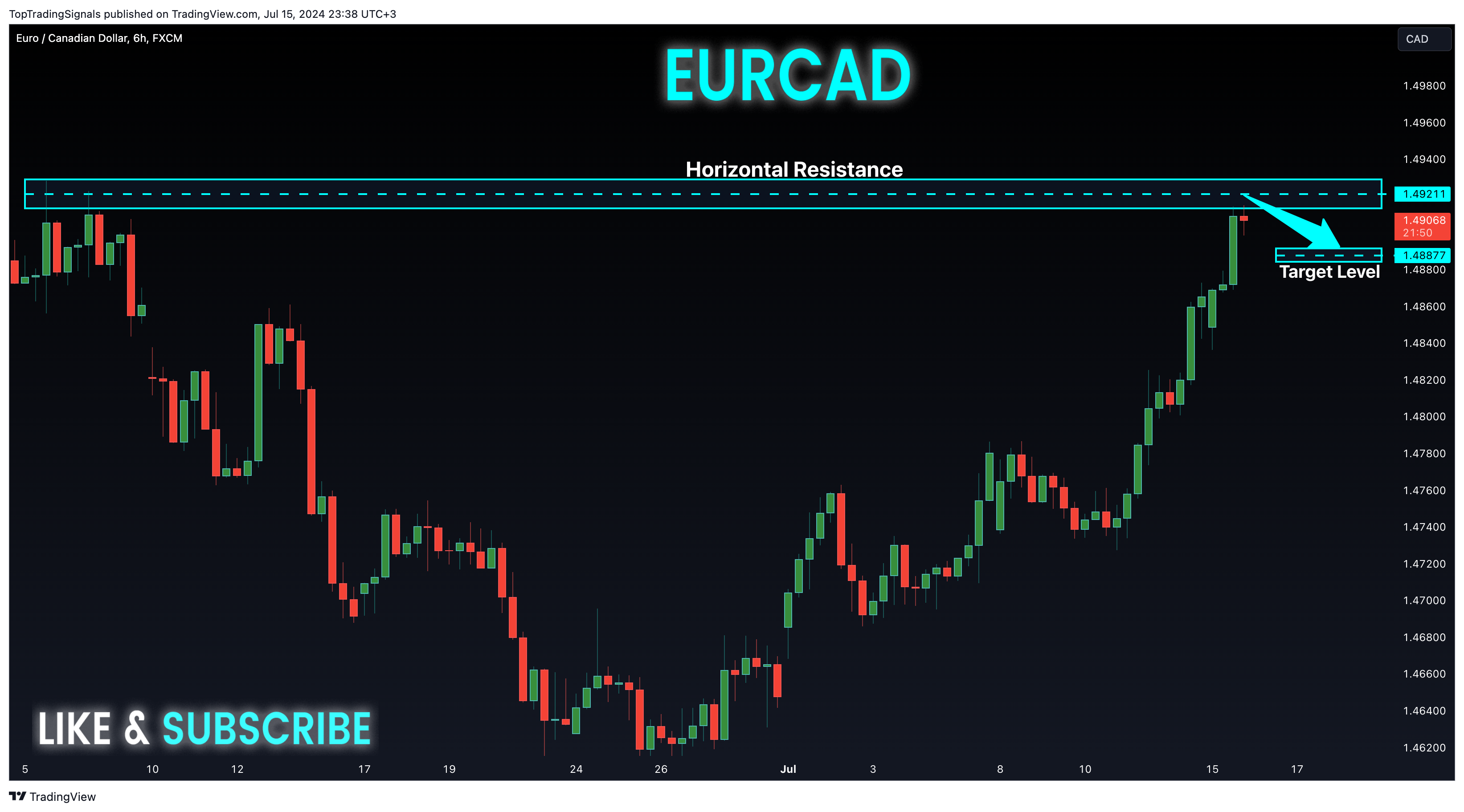 TopTradingSignals tarafından FX:EURCAD Grafik Görseli