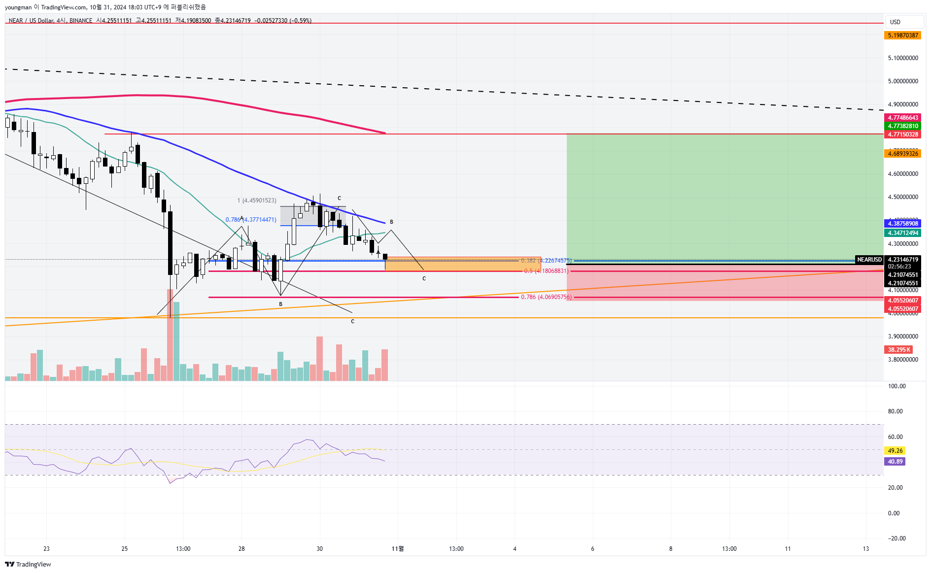 BINANCE:NEARUSD Chart Image by youngman
