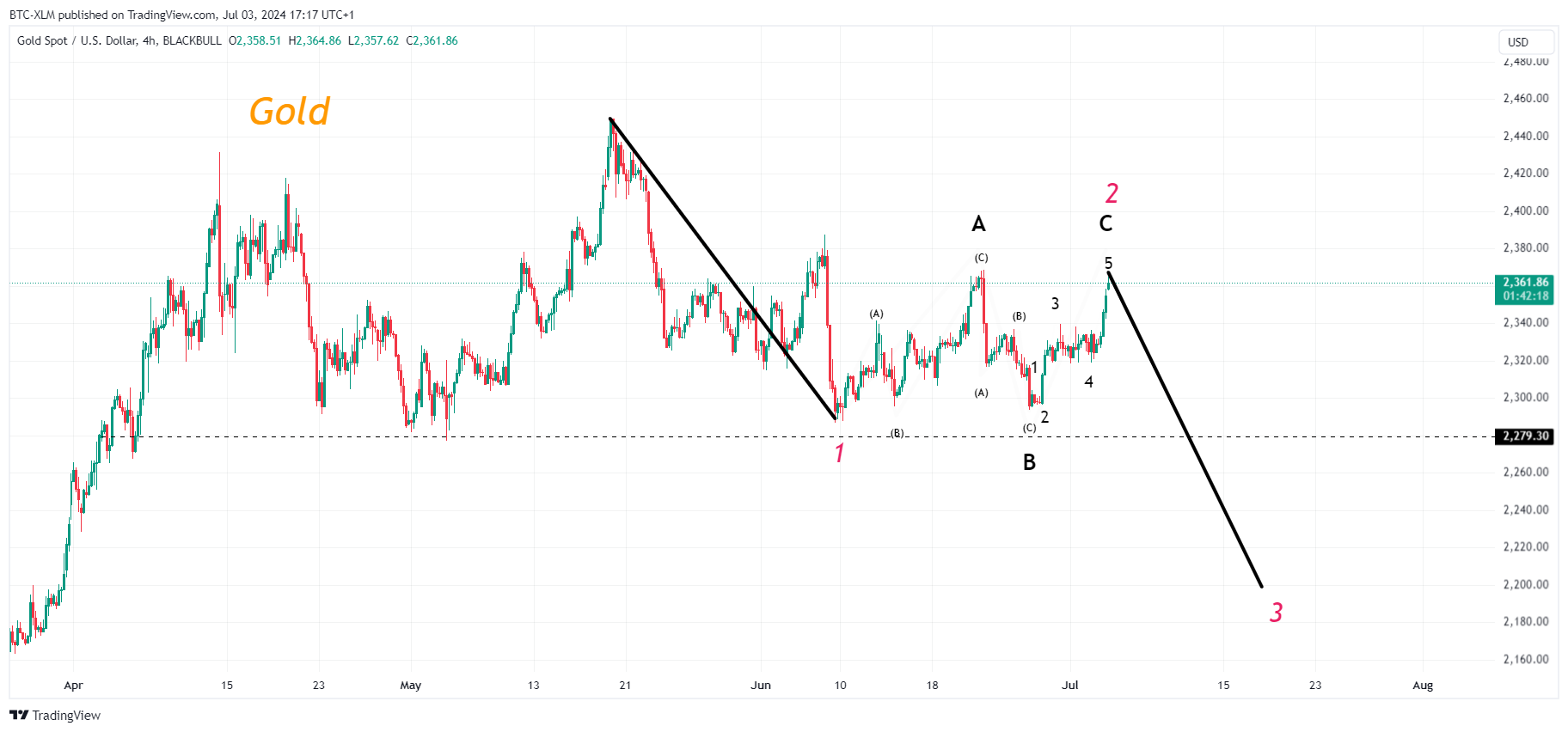 BLACKBULL:XAUUSD Chart Image by BTC-XLM