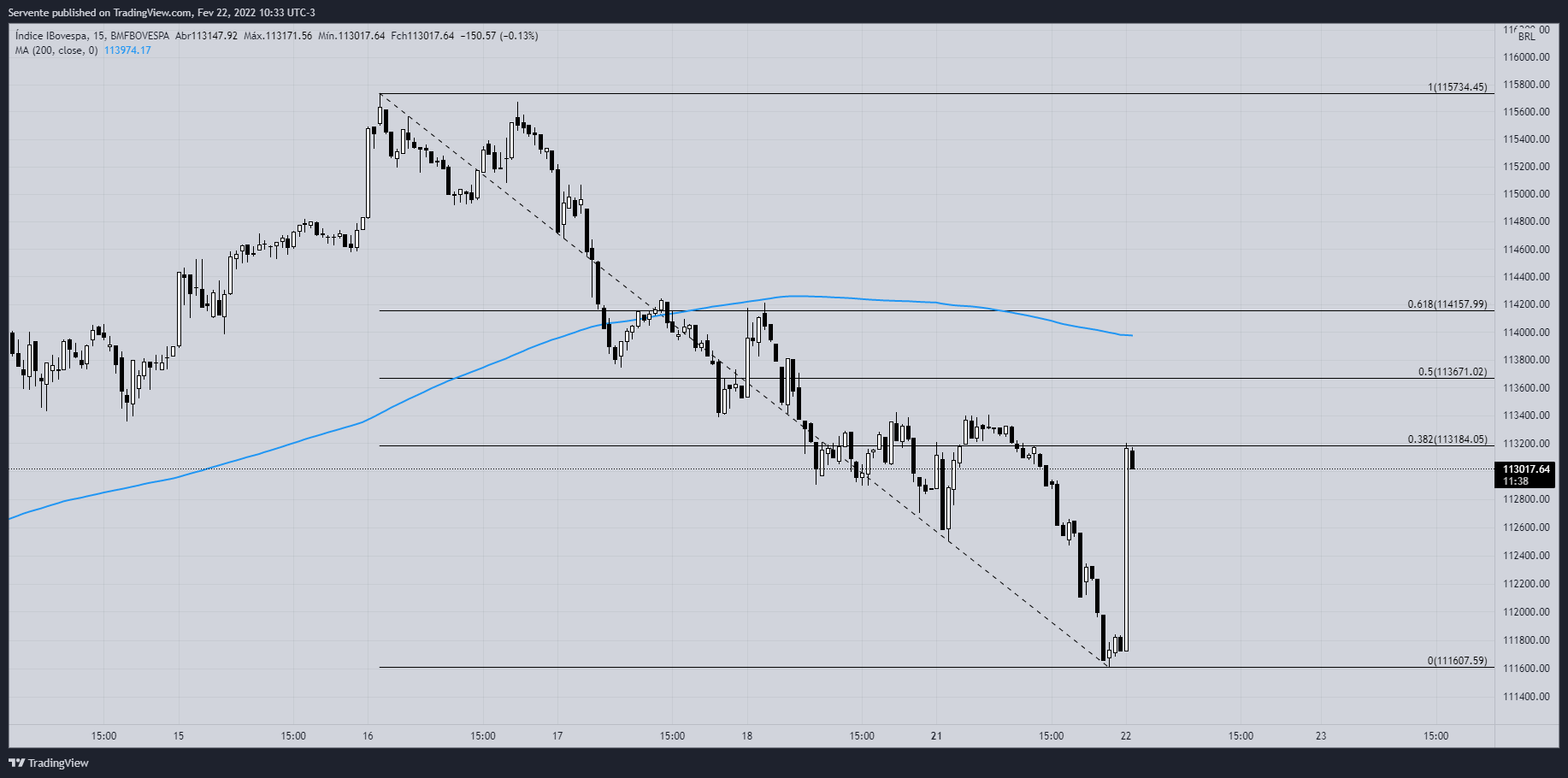 BMFBOVESPA:IBOV Chart Image by Realizador
