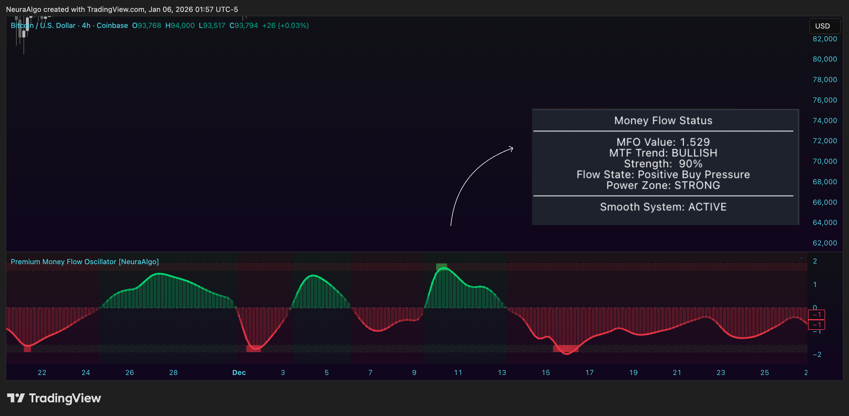 COINBASE:BTCUSD Chart Image by NeuraAlgo