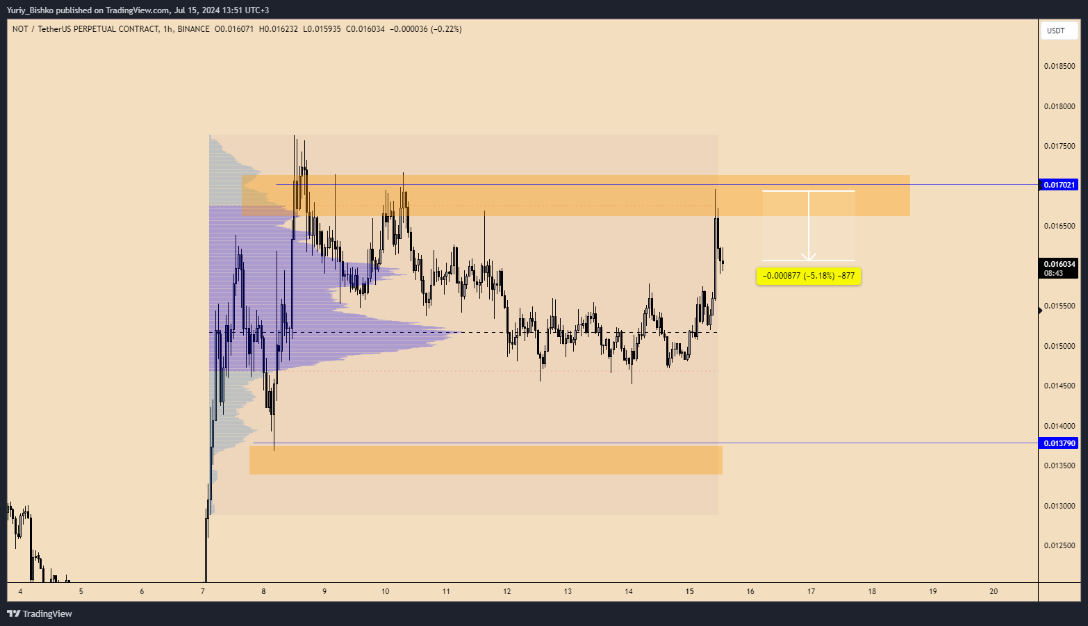BINANCE:NOTUSDT.P Chart Image by Yuriy_Bishko