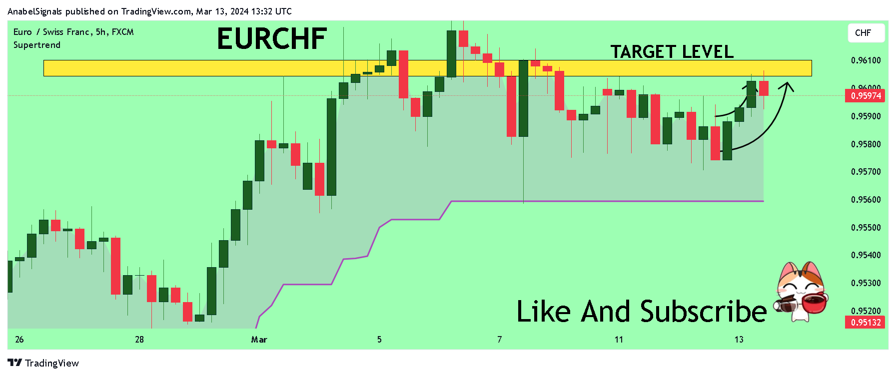 FX:EURCHF Chartbild von AnabelSignals