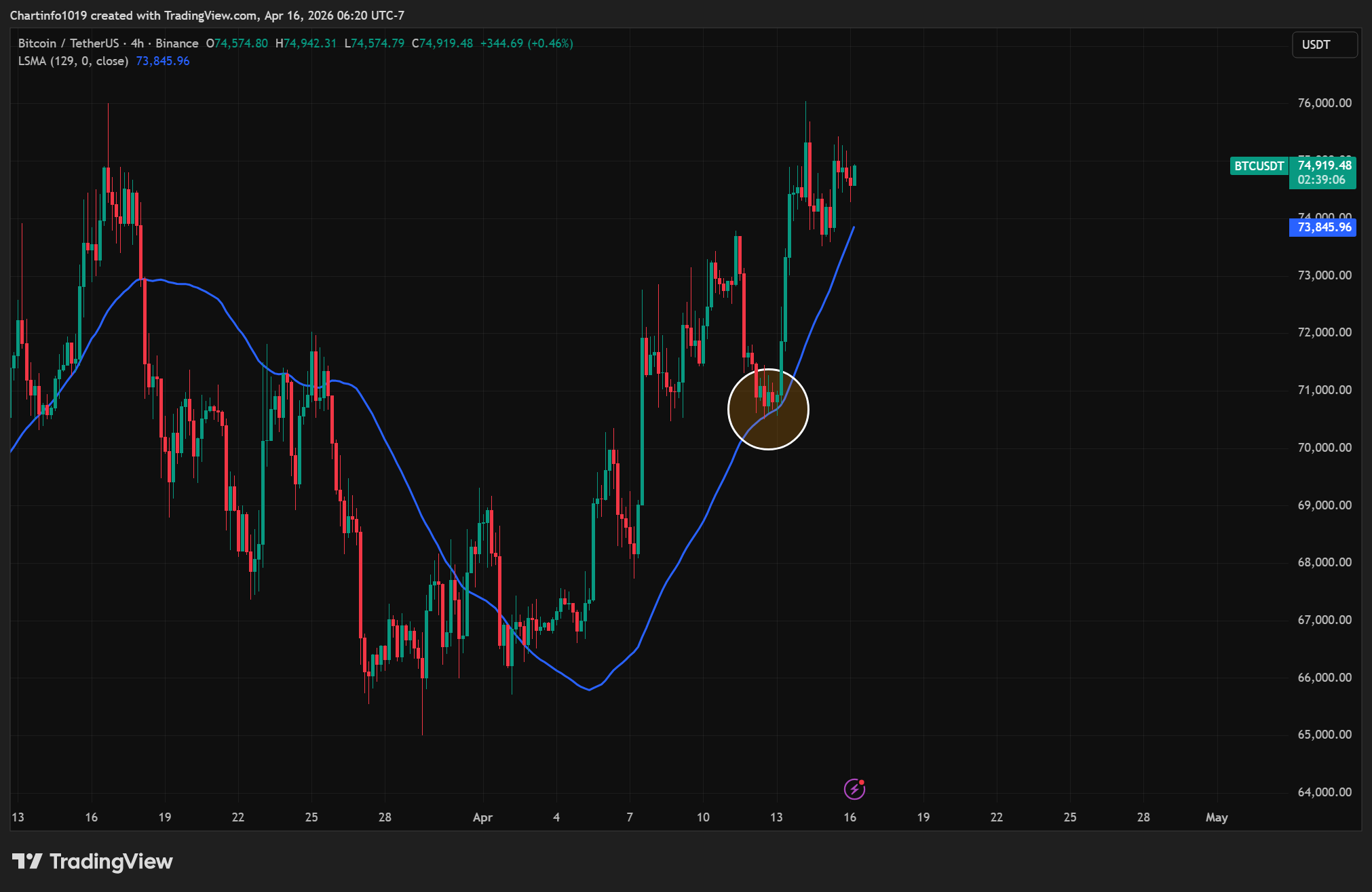 BINANCE:BTCUSDT Chart Image by Chartinfo1019