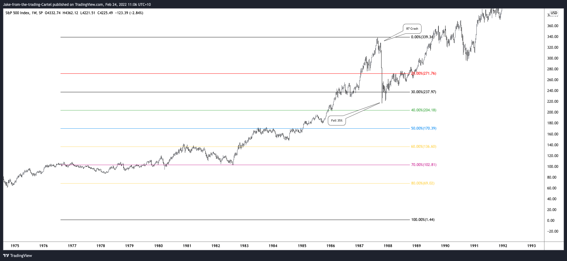 SP:SPX 图表图片 由 Jake-from-the-trading-Cartel 提供