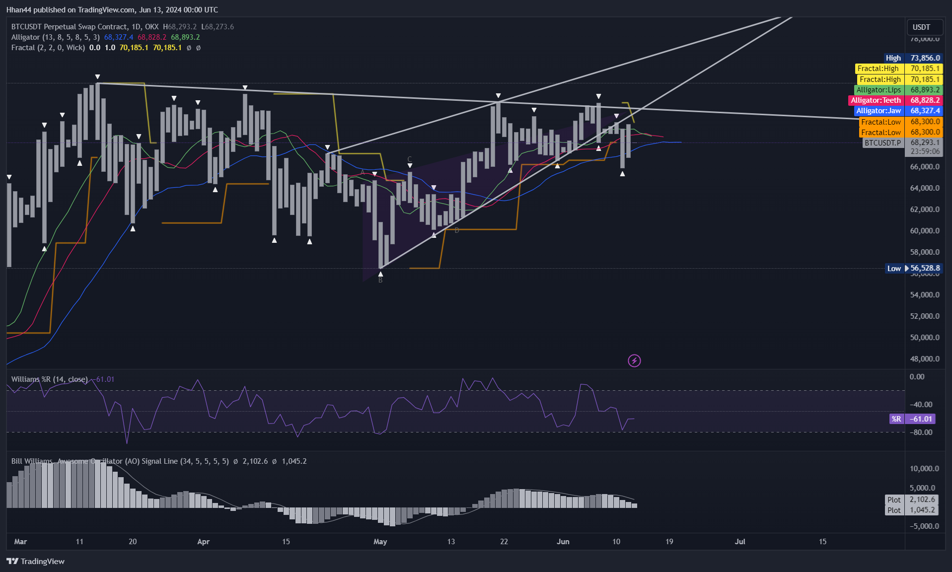 OKX:BTCUSDT.P Chart Image by Hhan44