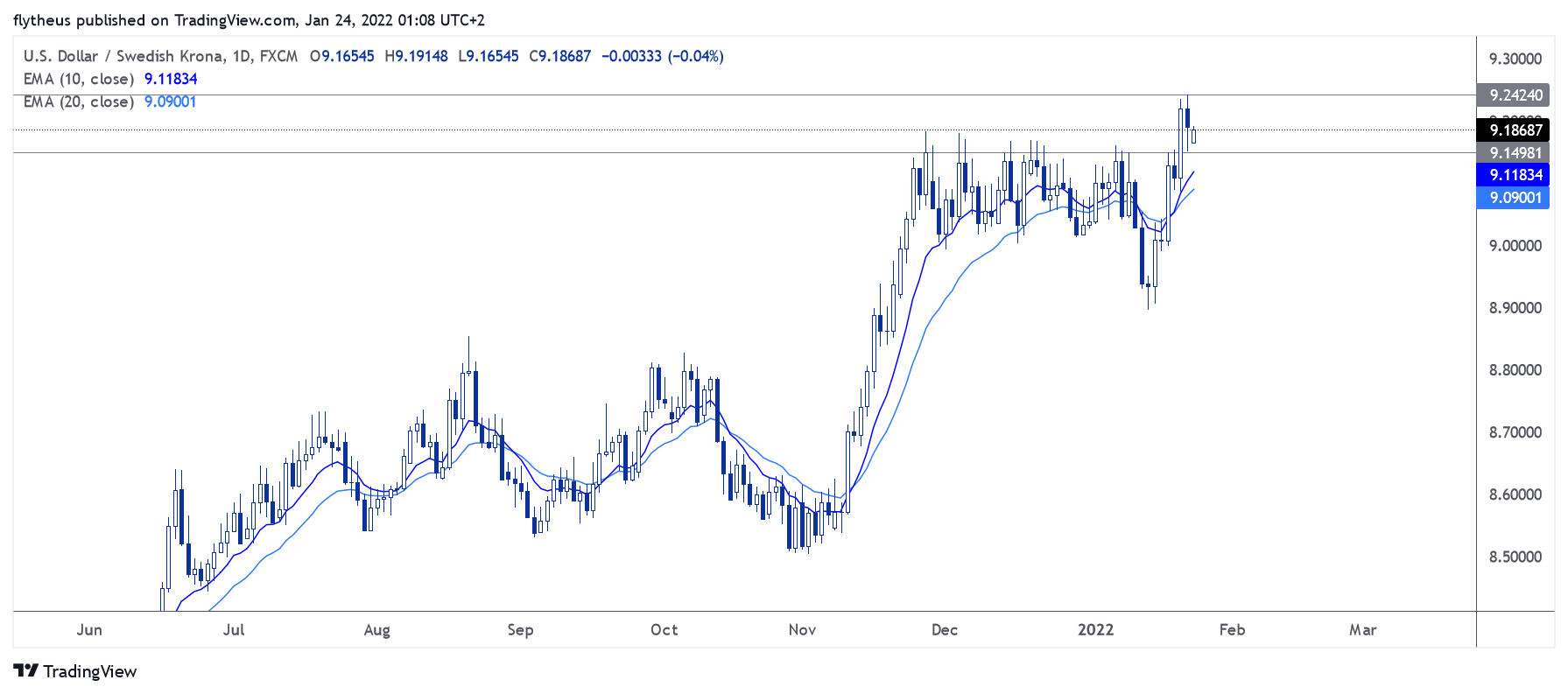 FX:USDSEK Chart Image by TradeLive-