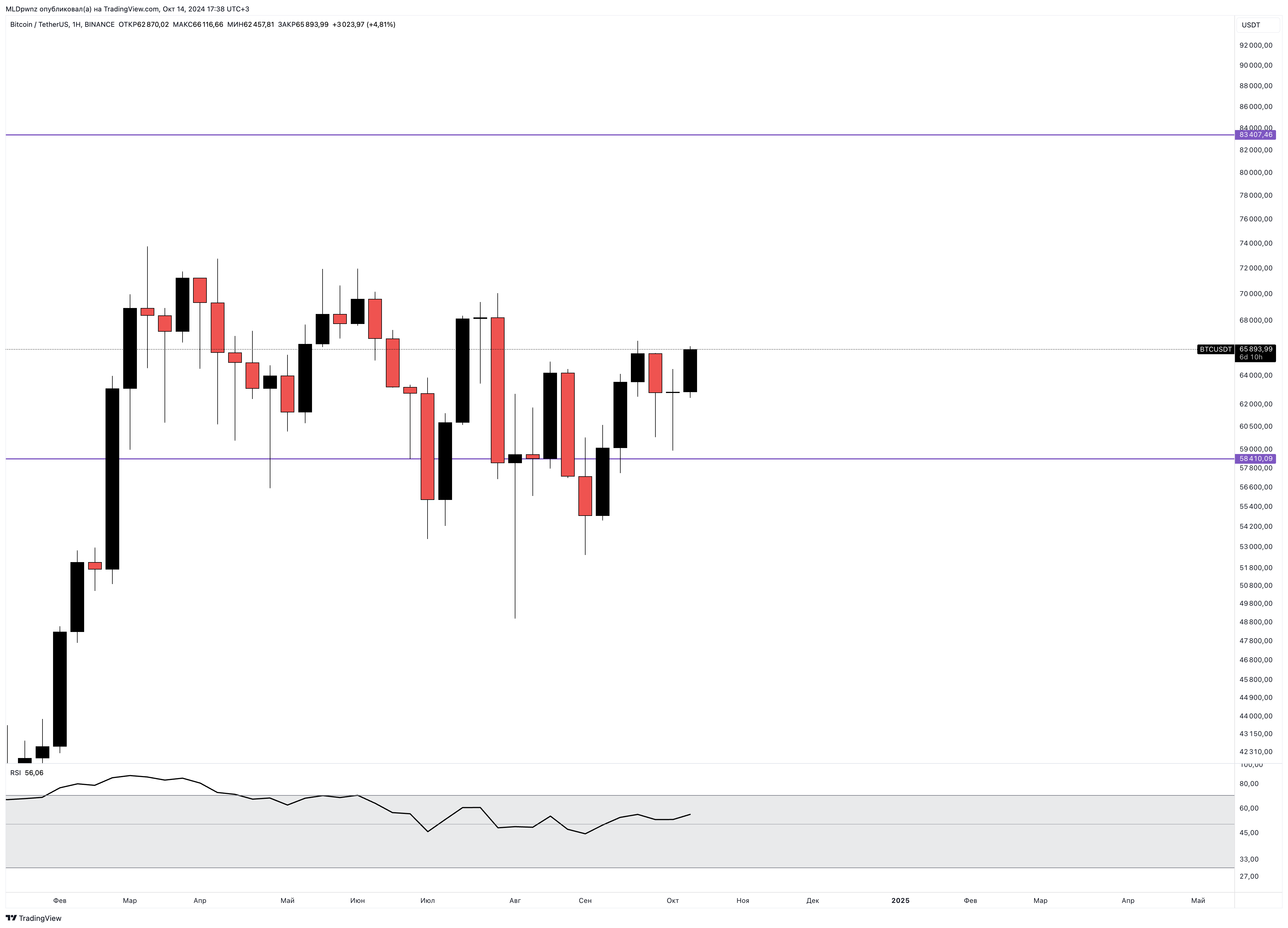 BINANCE:BTCUSDT Chart Image by MLDpwnz