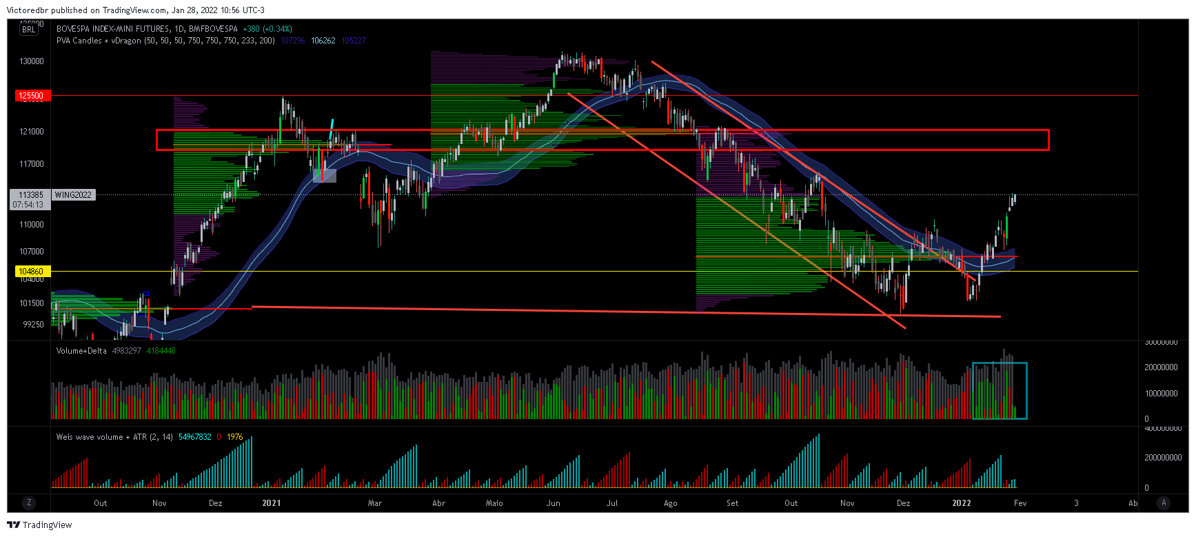BMFBOVESPA:WIN1! Chart Image by Victoredbr