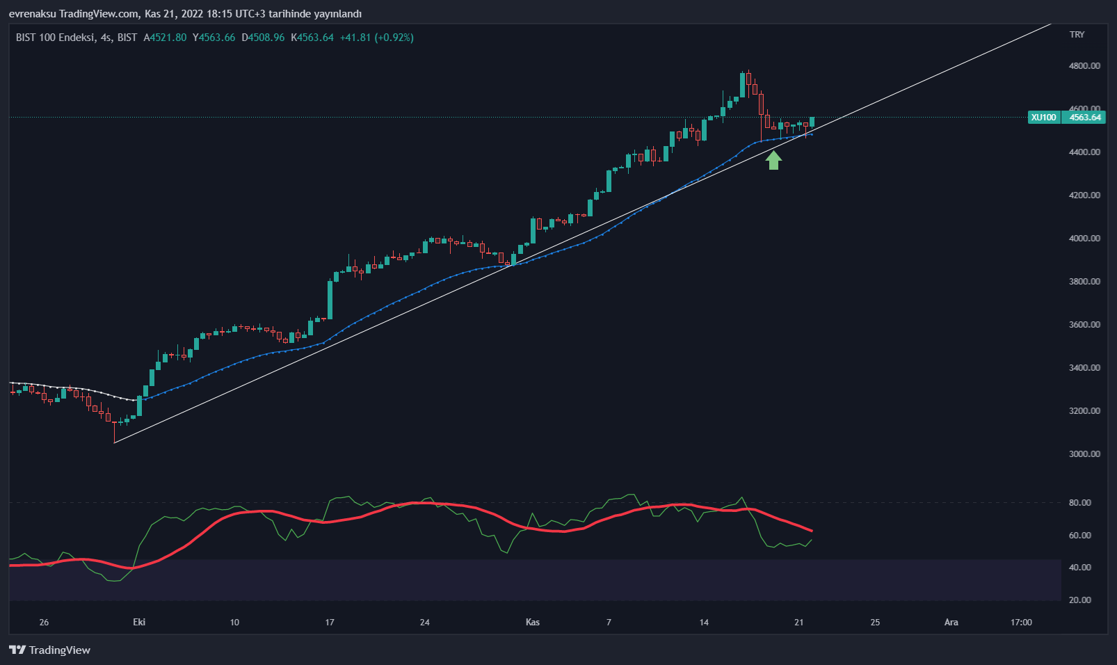 BIST:XU100 Chart Image by evrenaksu