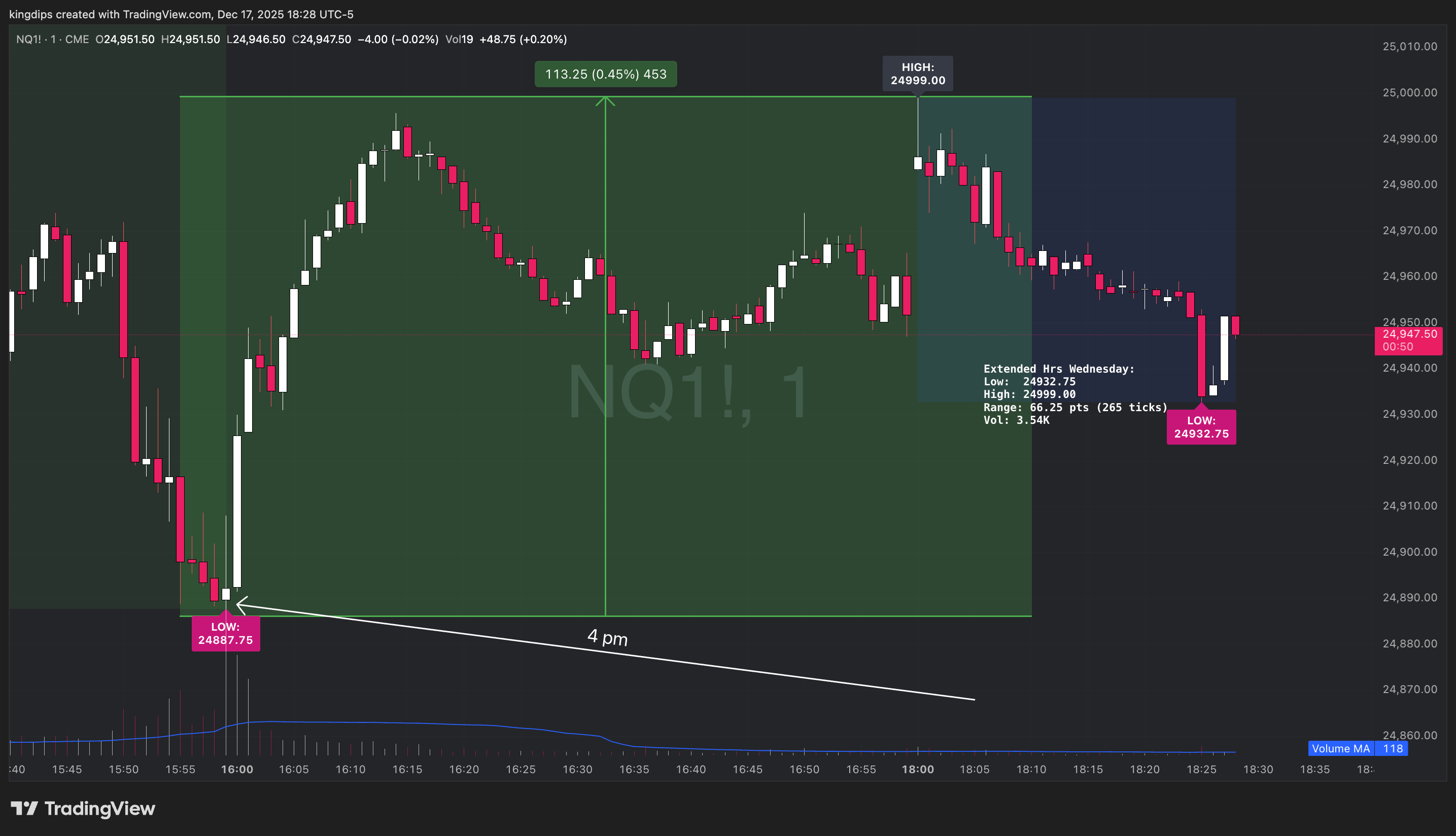 CME_MINI:NQ1! Chart Image by kingdips