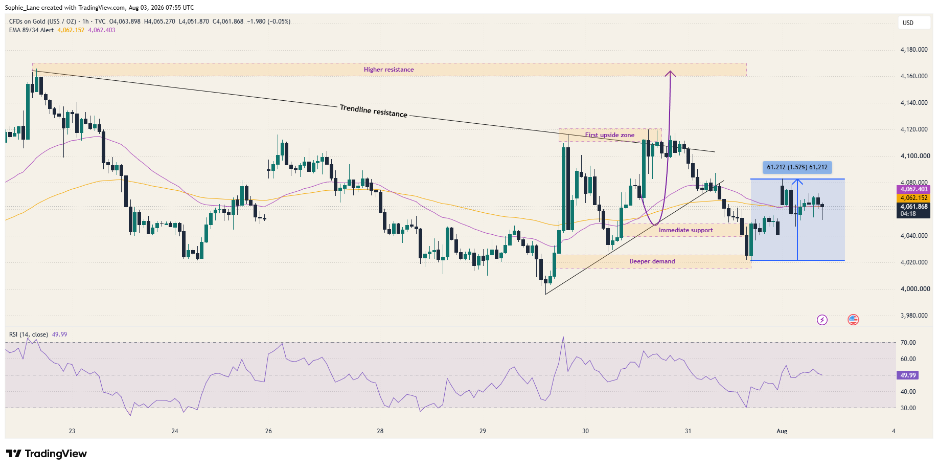TVC:GOLD Chart Image by Sophie_Lane