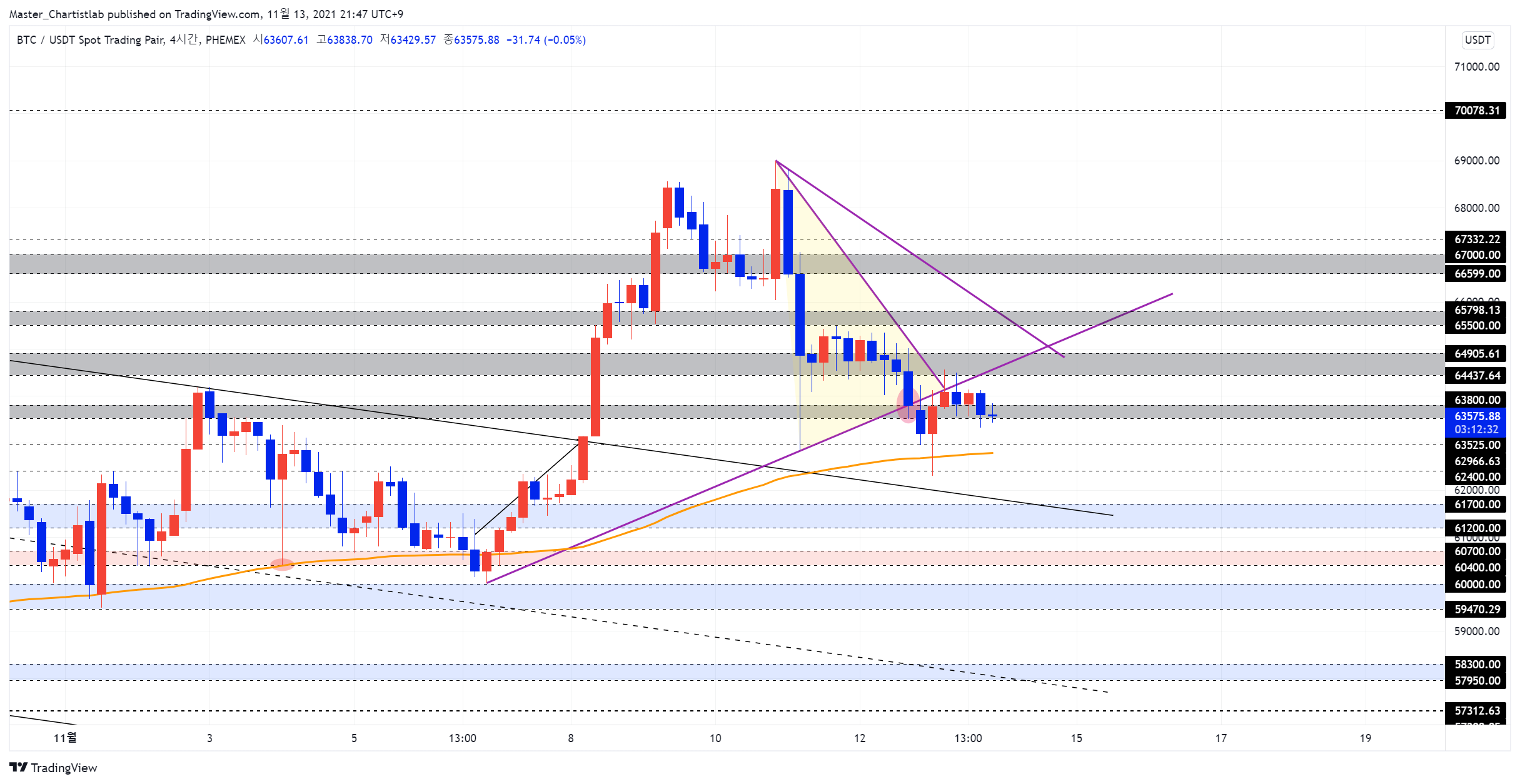 PHEMEX:BTCUSDT Chart Image by Master_Chartistlab