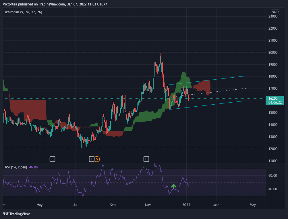 HOSE:TTA Chart Image by Viktorbena